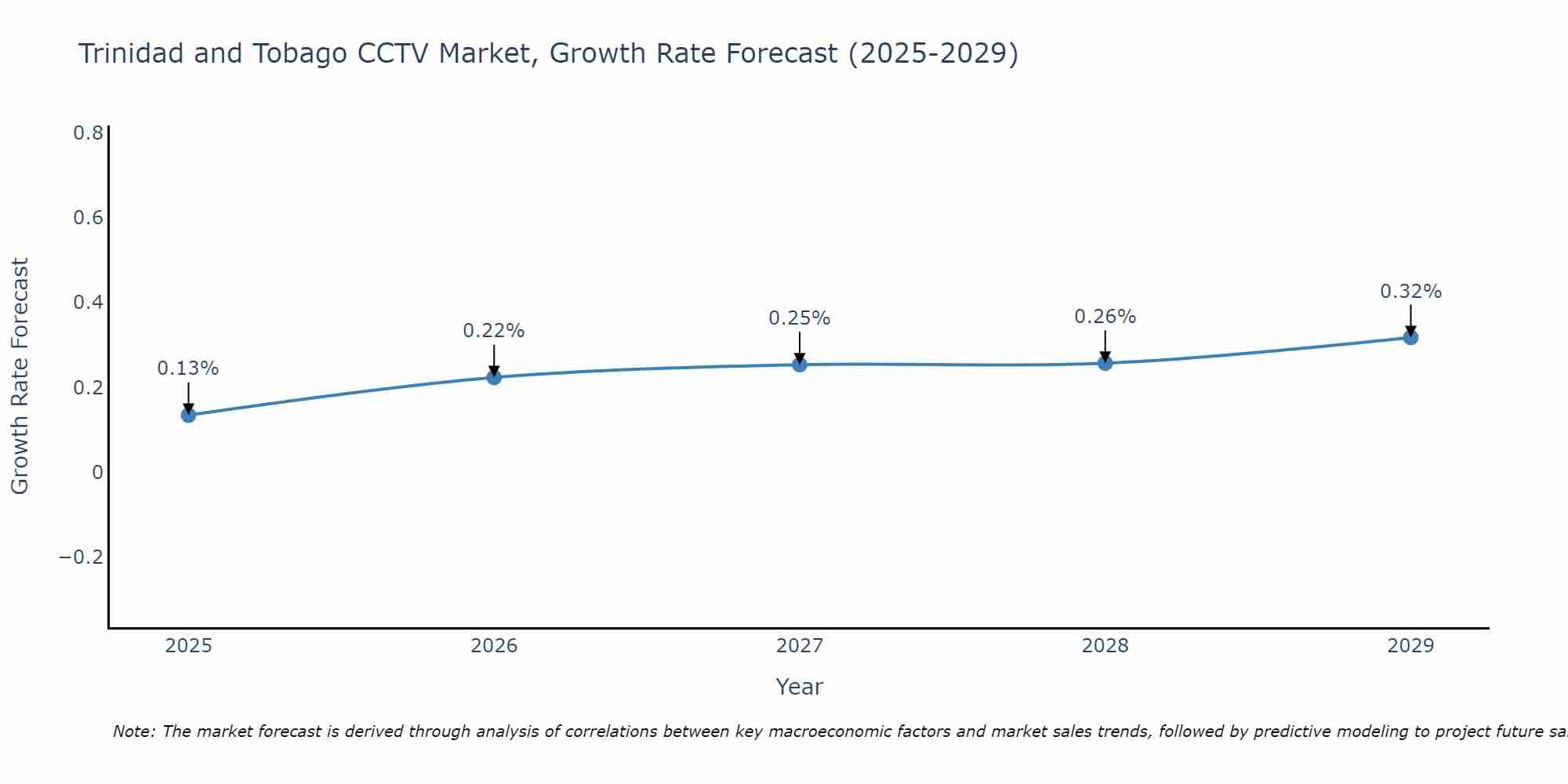 Trinidad and Tobago CCTV Market Growth Rate