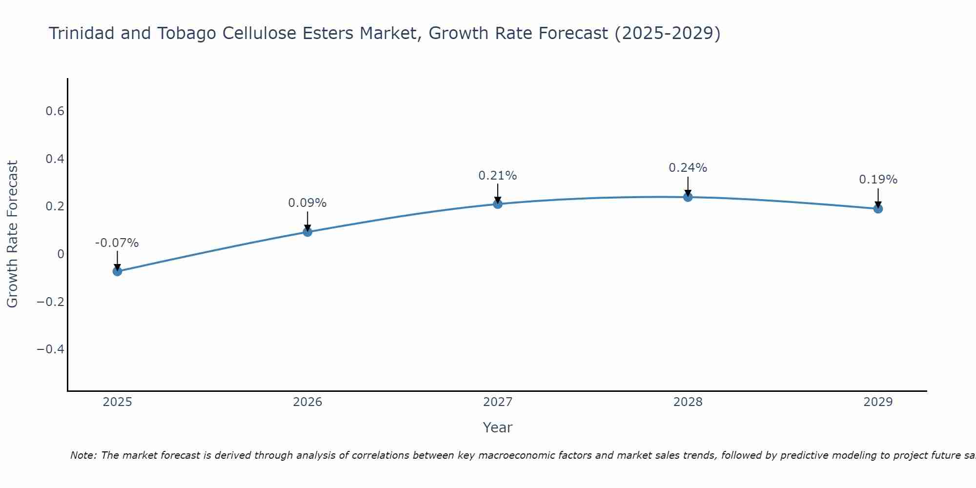 Trinidad and Tobago Cellulose Esters Market Size Growth Rate