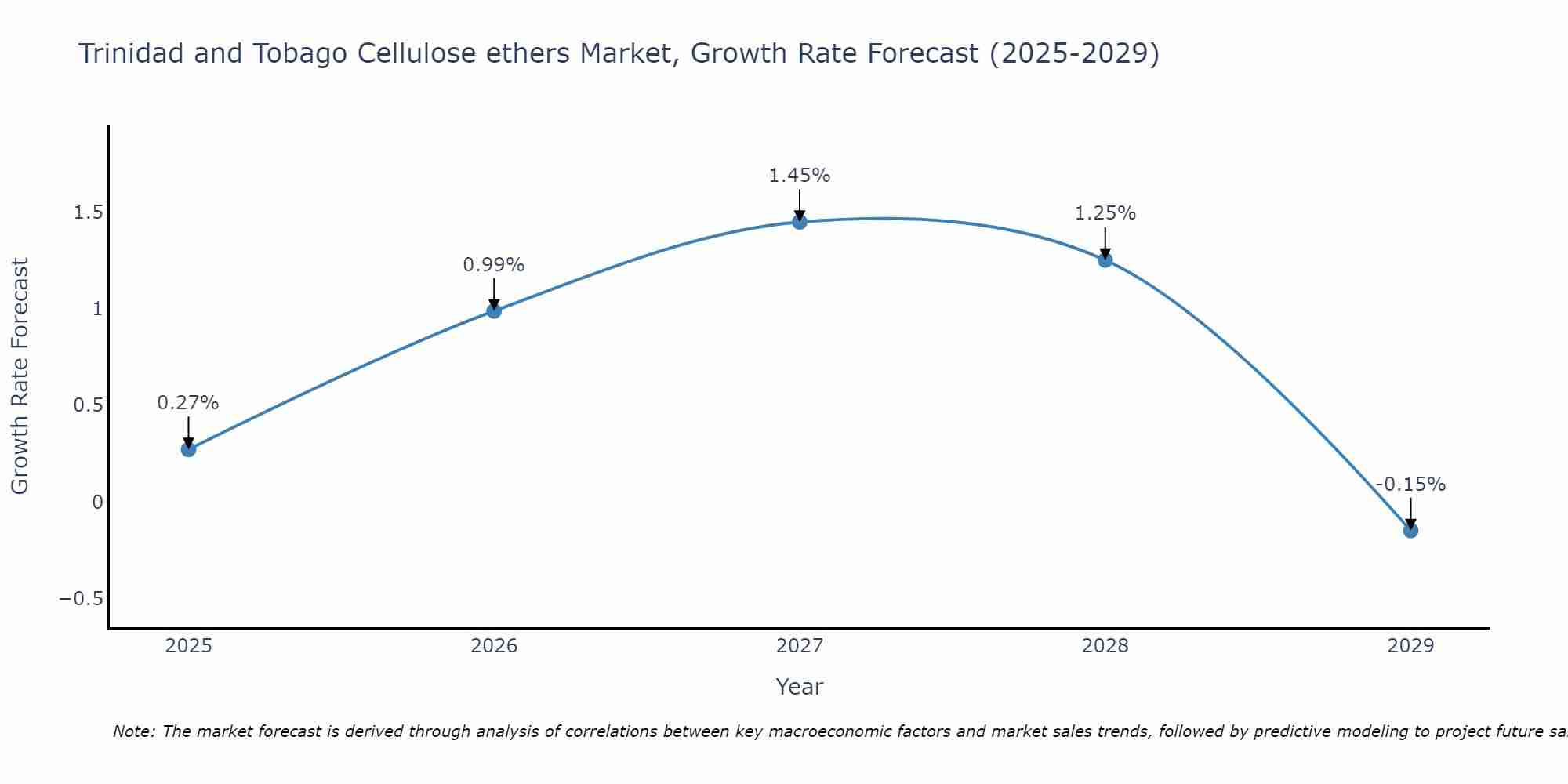 Trinidad and Tobago Cellulose ethers Market Size Growth Rate