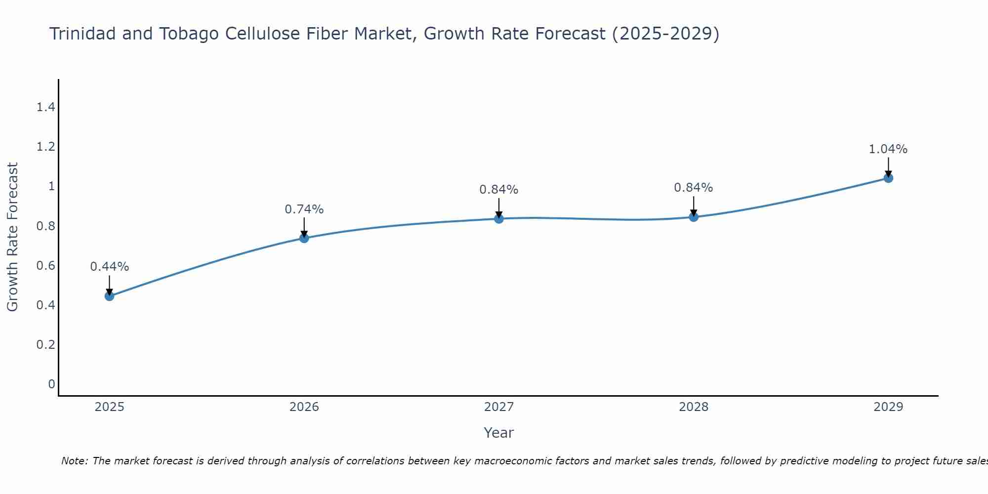 Trinidad and Tobago Cellulose Fiber Market Growth Rate
