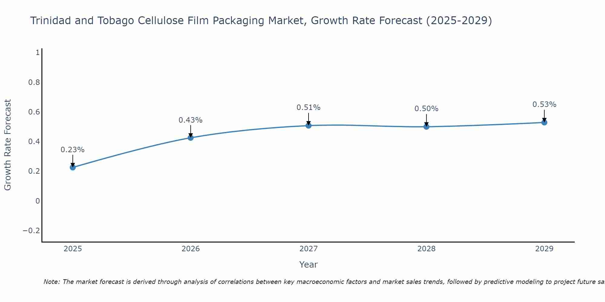 Trinidad and Tobago Cellulose Film Packaging Market Growth Rate