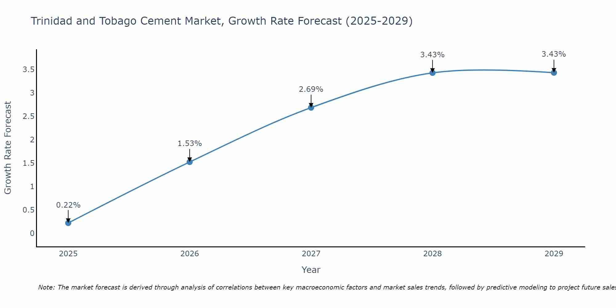 Trinidad and Tobago Cement Market Size Growth Rate