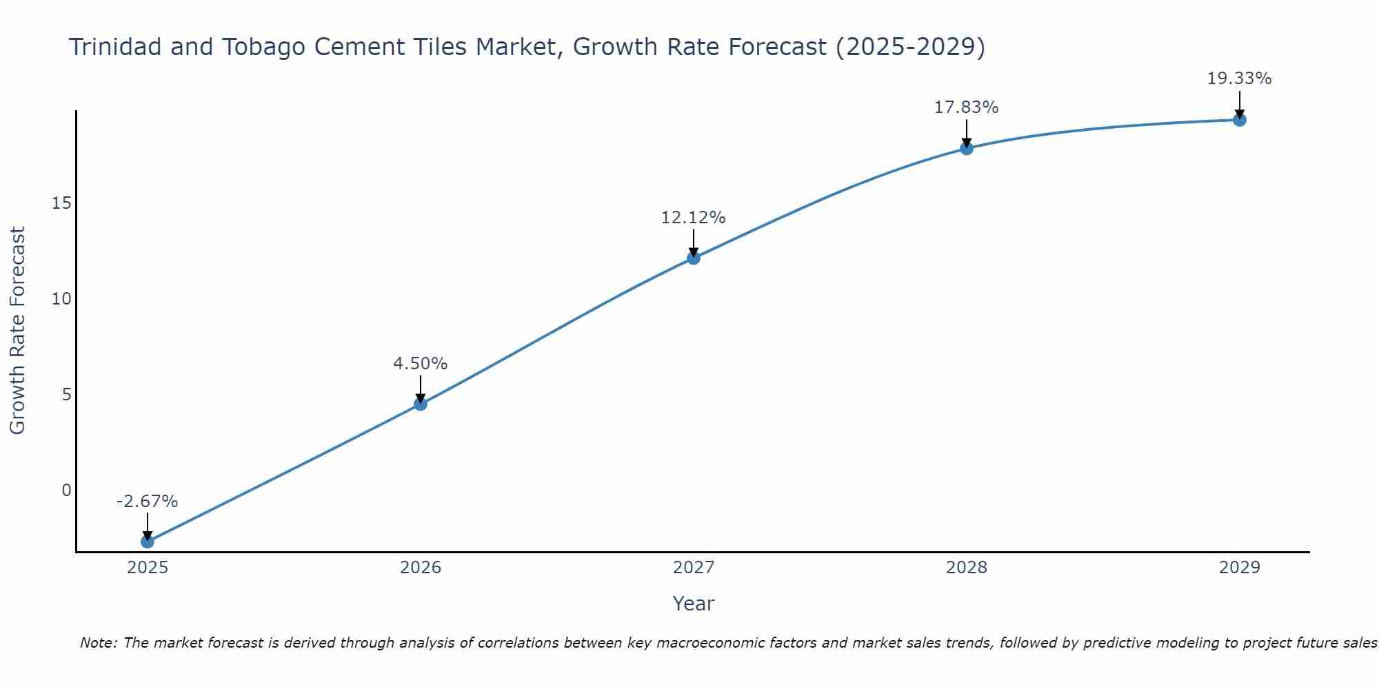 Trinidad and Tobago Cement Tiles Market Size Growth Rate