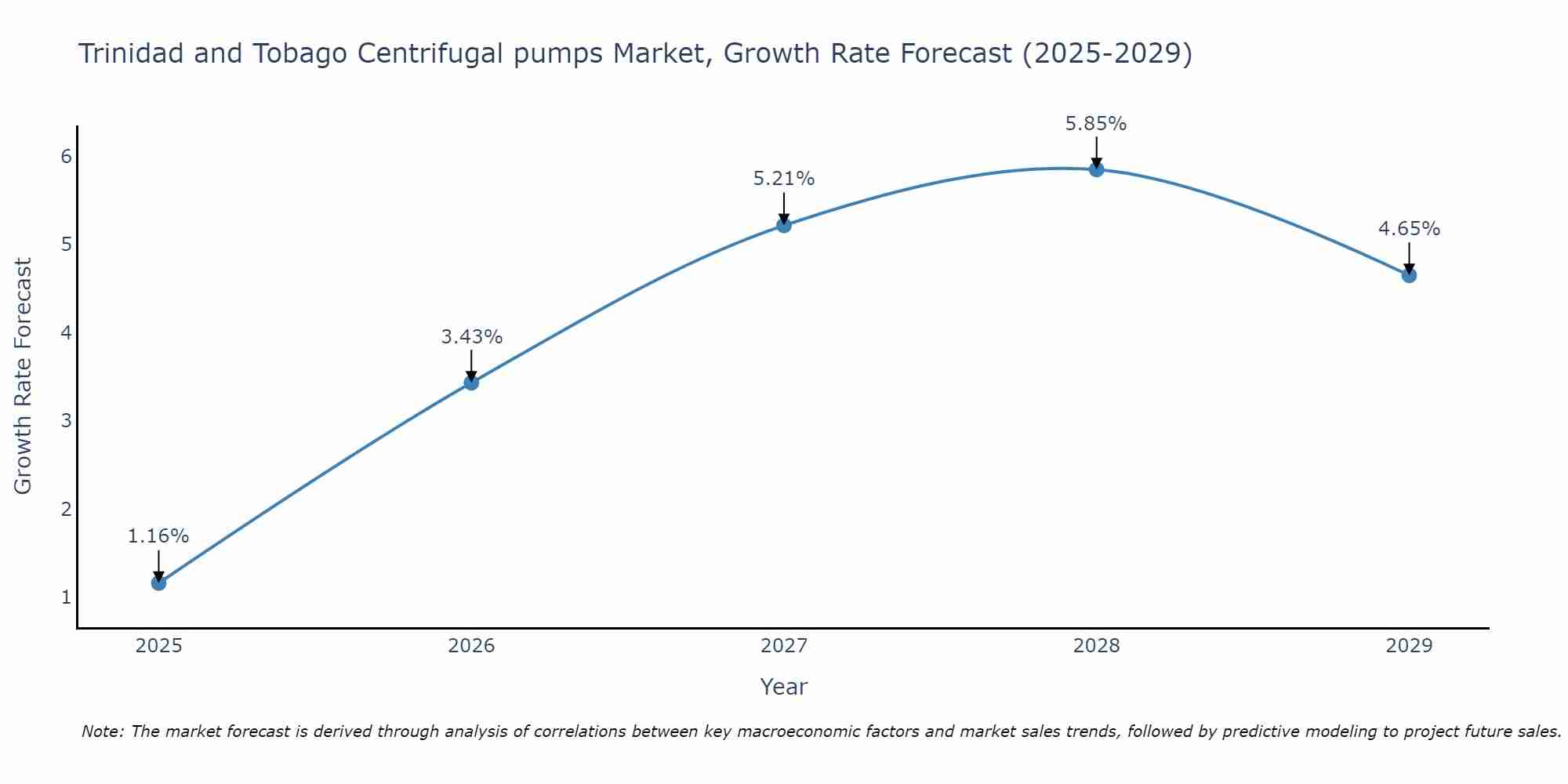 Trinidad and Tobago Centrifugal pumps Market Size Growth Rate