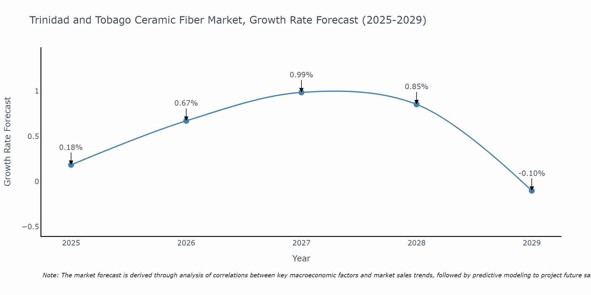 Trinidad and Tobago Ceramic Fiber Market Growth Rate