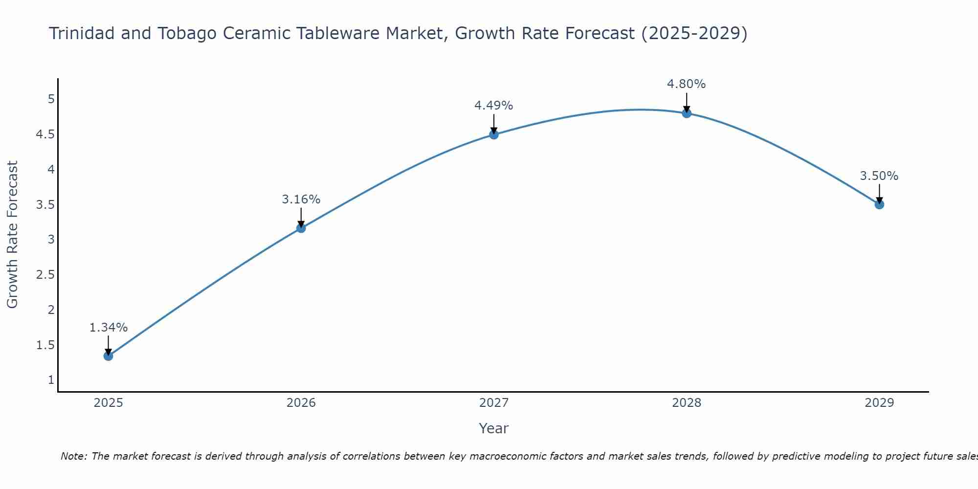 Trinidad and Tobago Ceramic Tableware Market Size Growth Rate