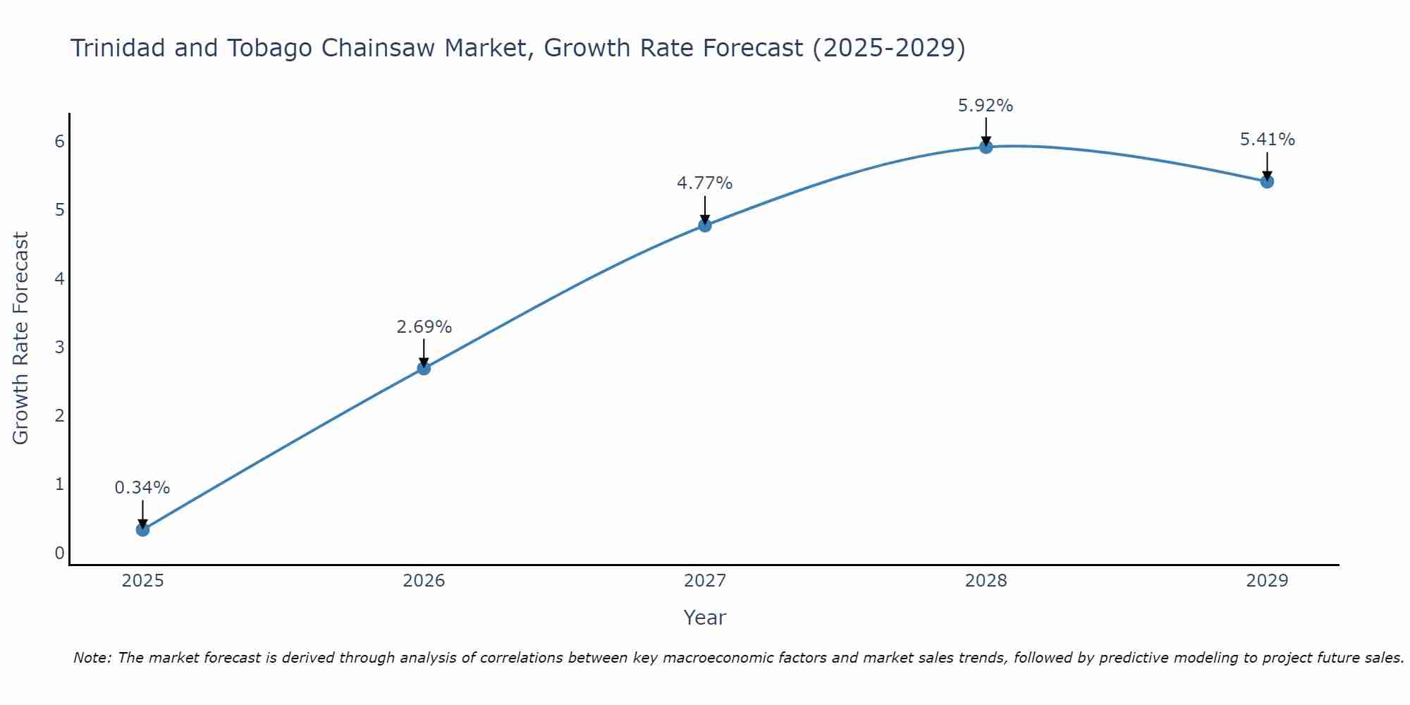 Trinidad and Tobago Chainsaw Market Growth Rate