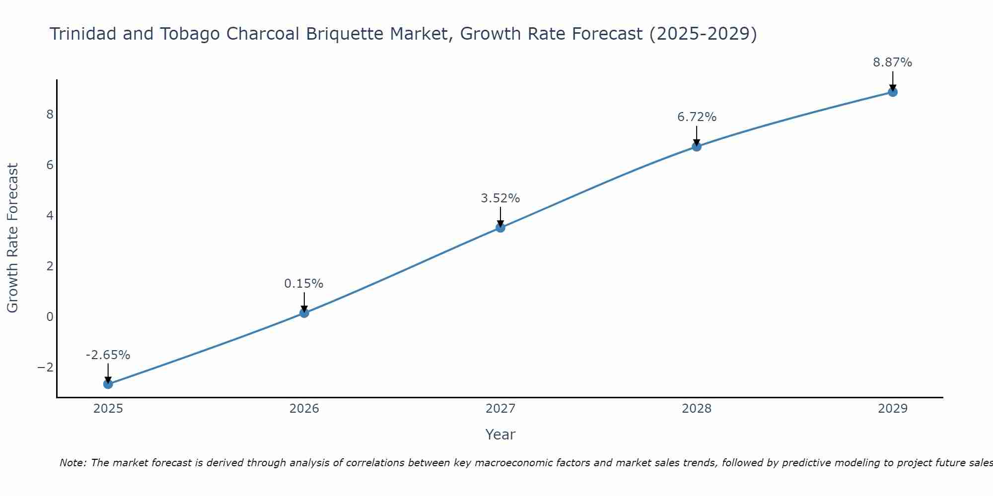 Trinidad and Tobago Charcoal Briquette Market Growth Rate