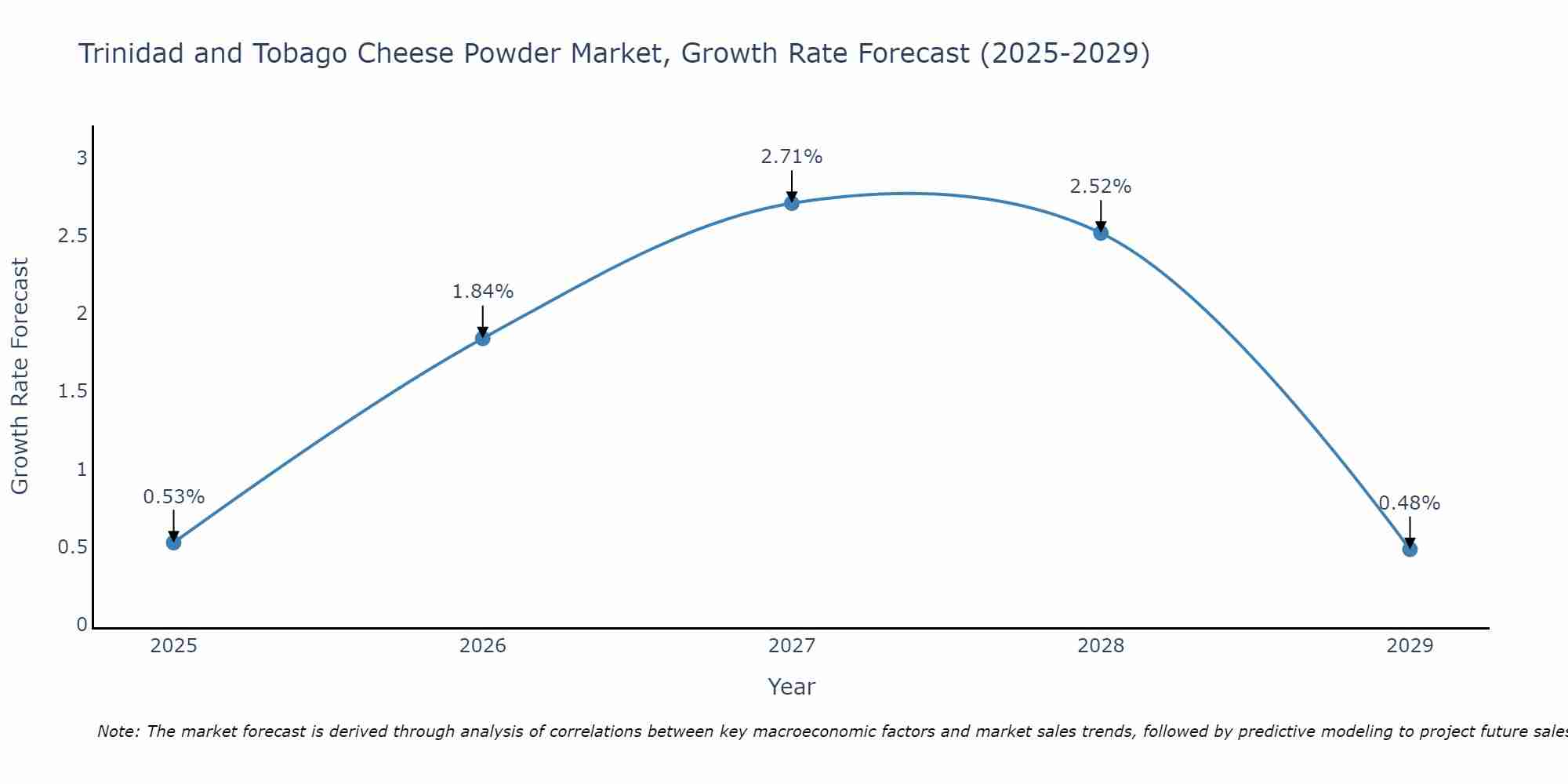 Trinidad and Tobago Cheese Powder Market Growth Rate