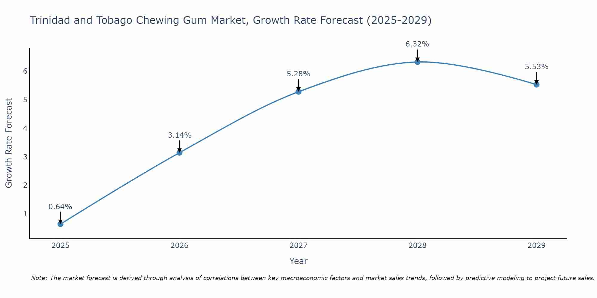 Trinidad and Tobago Chewing Gum Market Size Growth Rate