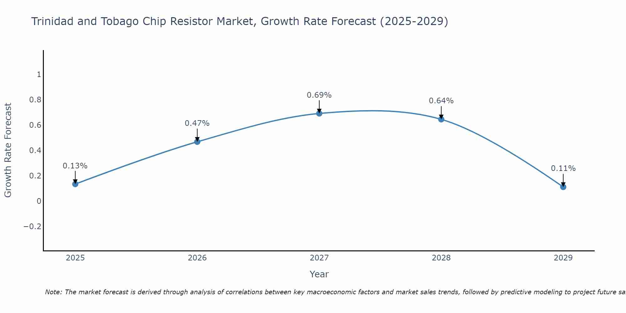 Trinidad and Tobago Chip Resistor Market Growth Rate