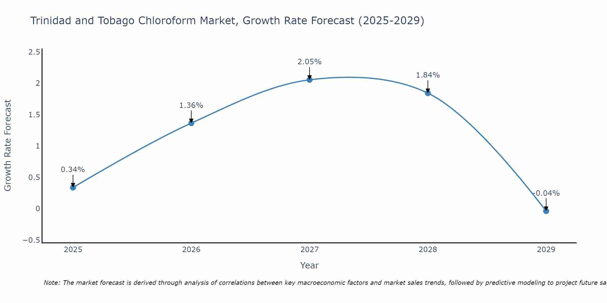 Trinidad and Tobago Chloroform Market Growth Rate