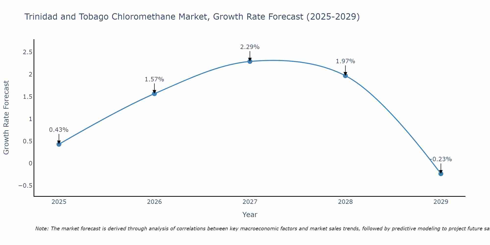 Trinidad and Tobago Chloromethane Market Growth Rate