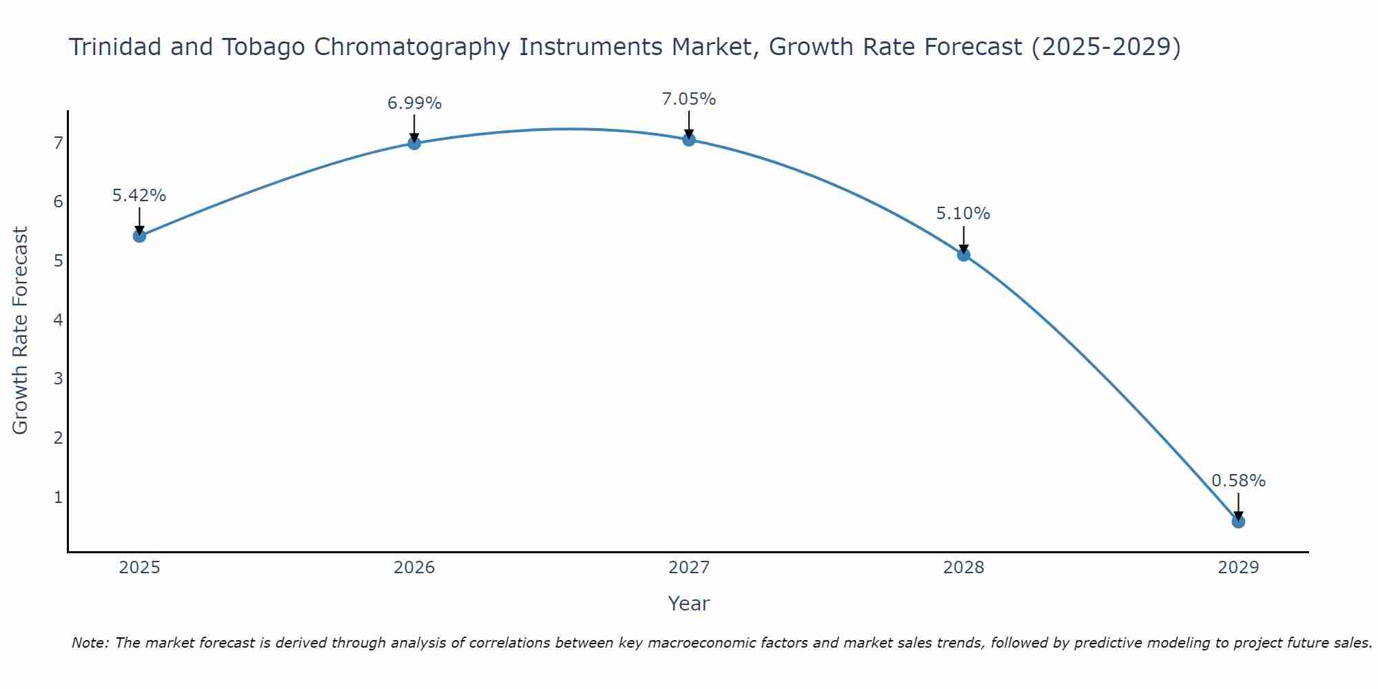 Trinidad and Tobago Chromatography Instruments Market Size Growth Rate