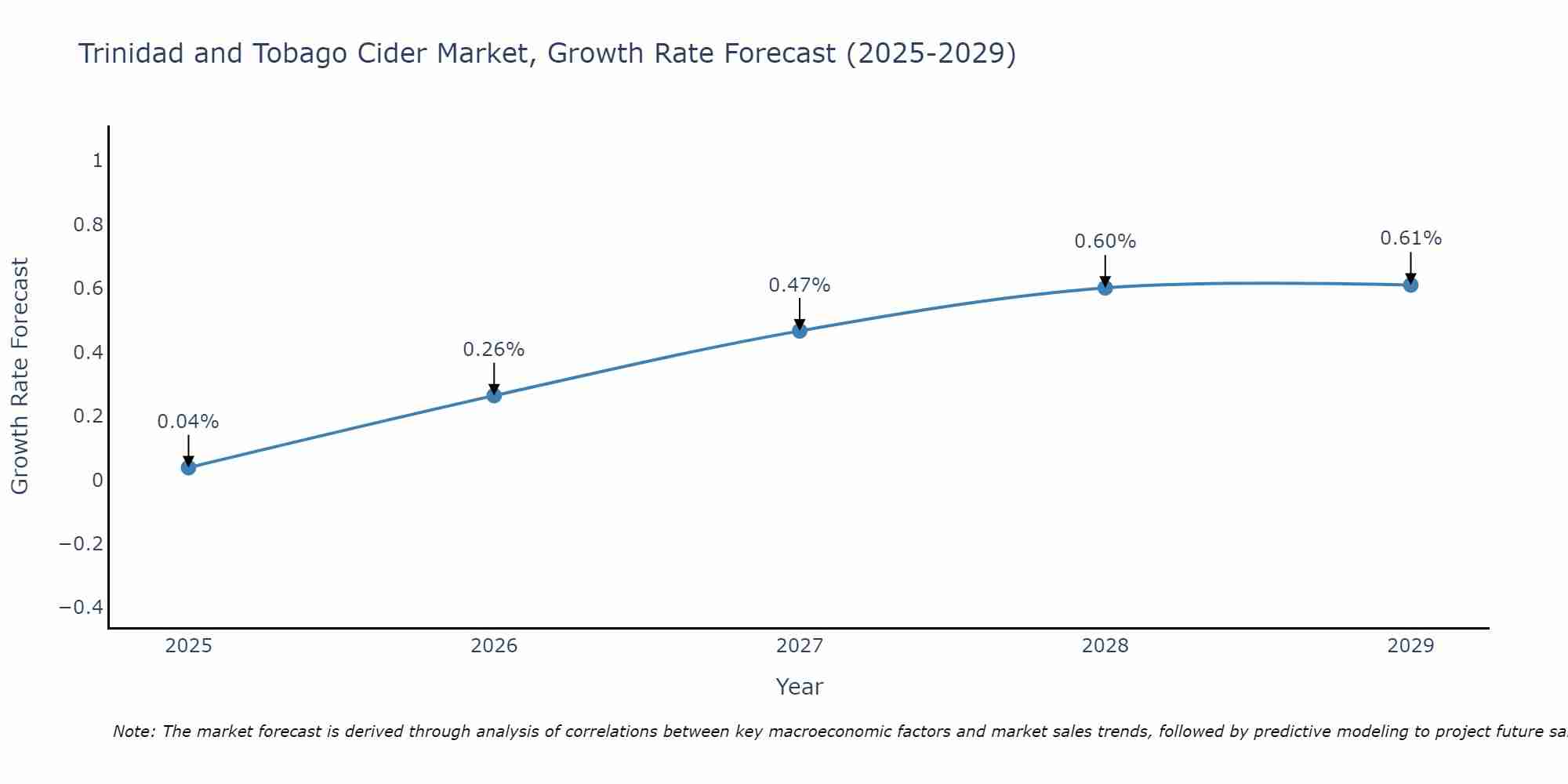 Trinidad and Tobago Cider Market Growth Rate