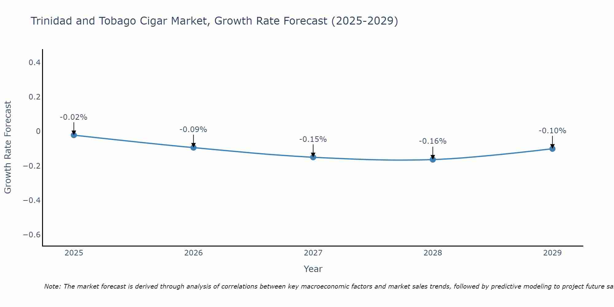 Trinidad and Tobago Cigar Market Size Growth Rate