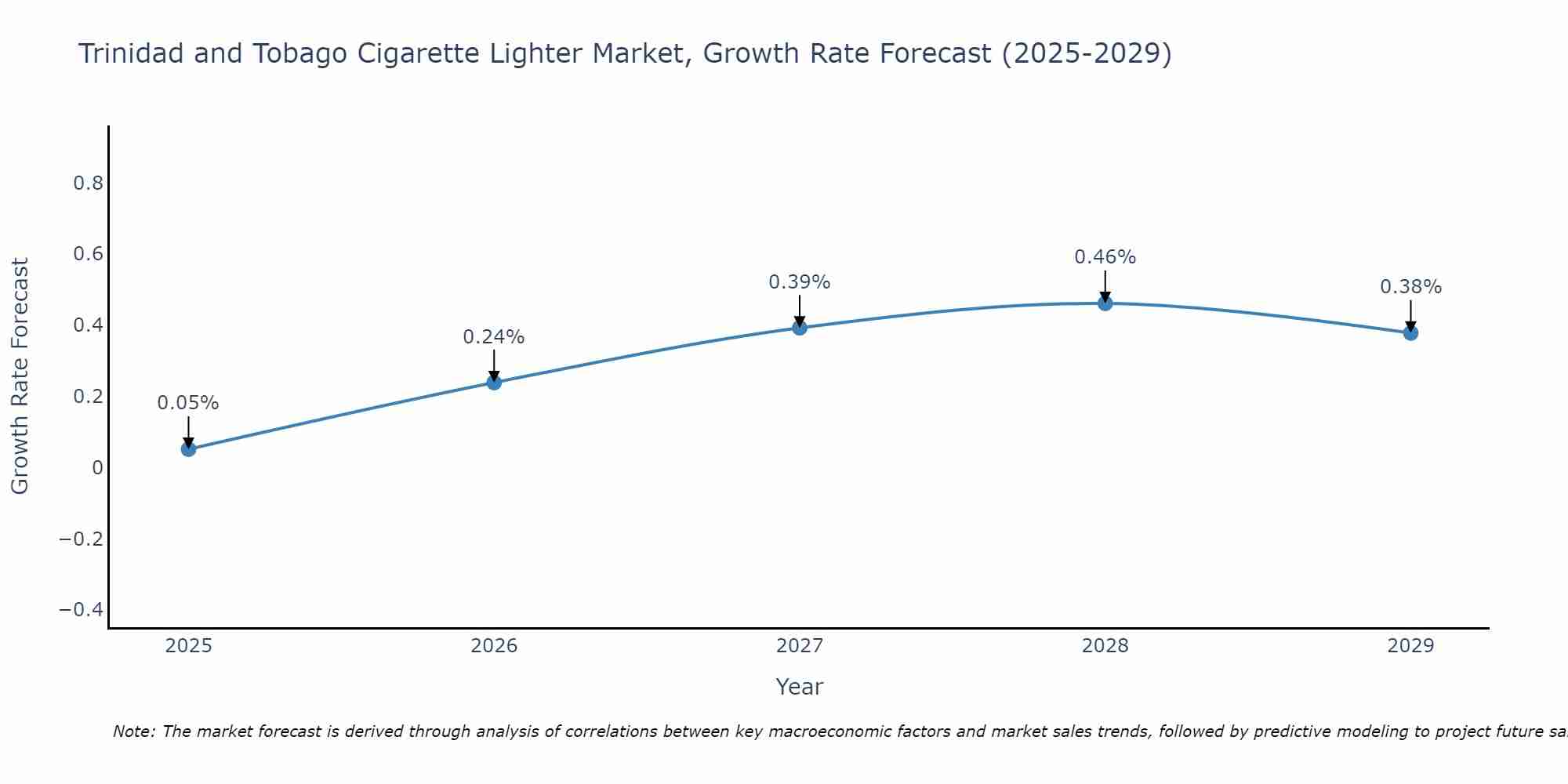 Trinidad and Tobago Cigarette Lighter Market Size Growth Rate