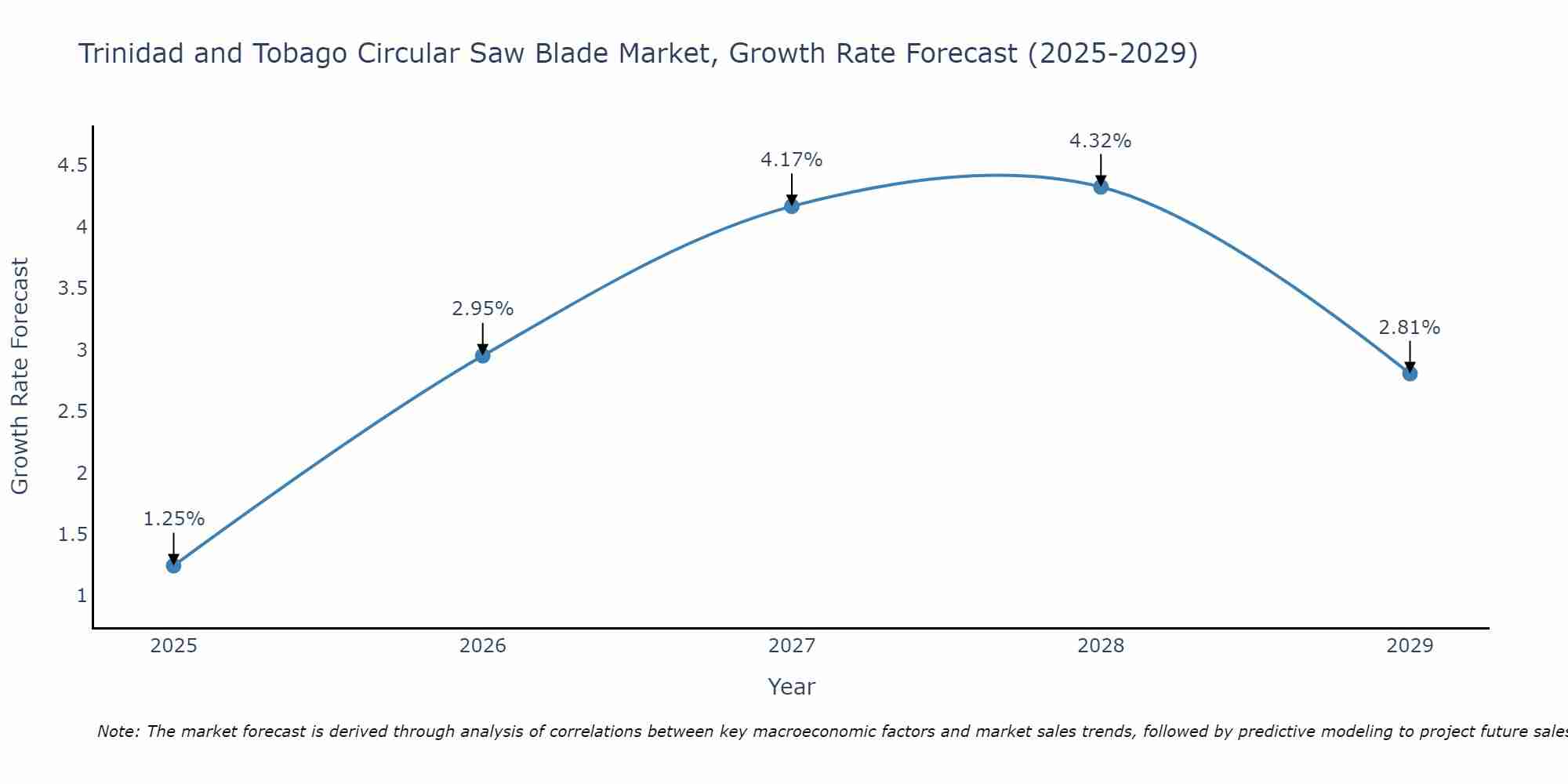 Trinidad and Tobago Circular Saw Blade Market Growth Rate