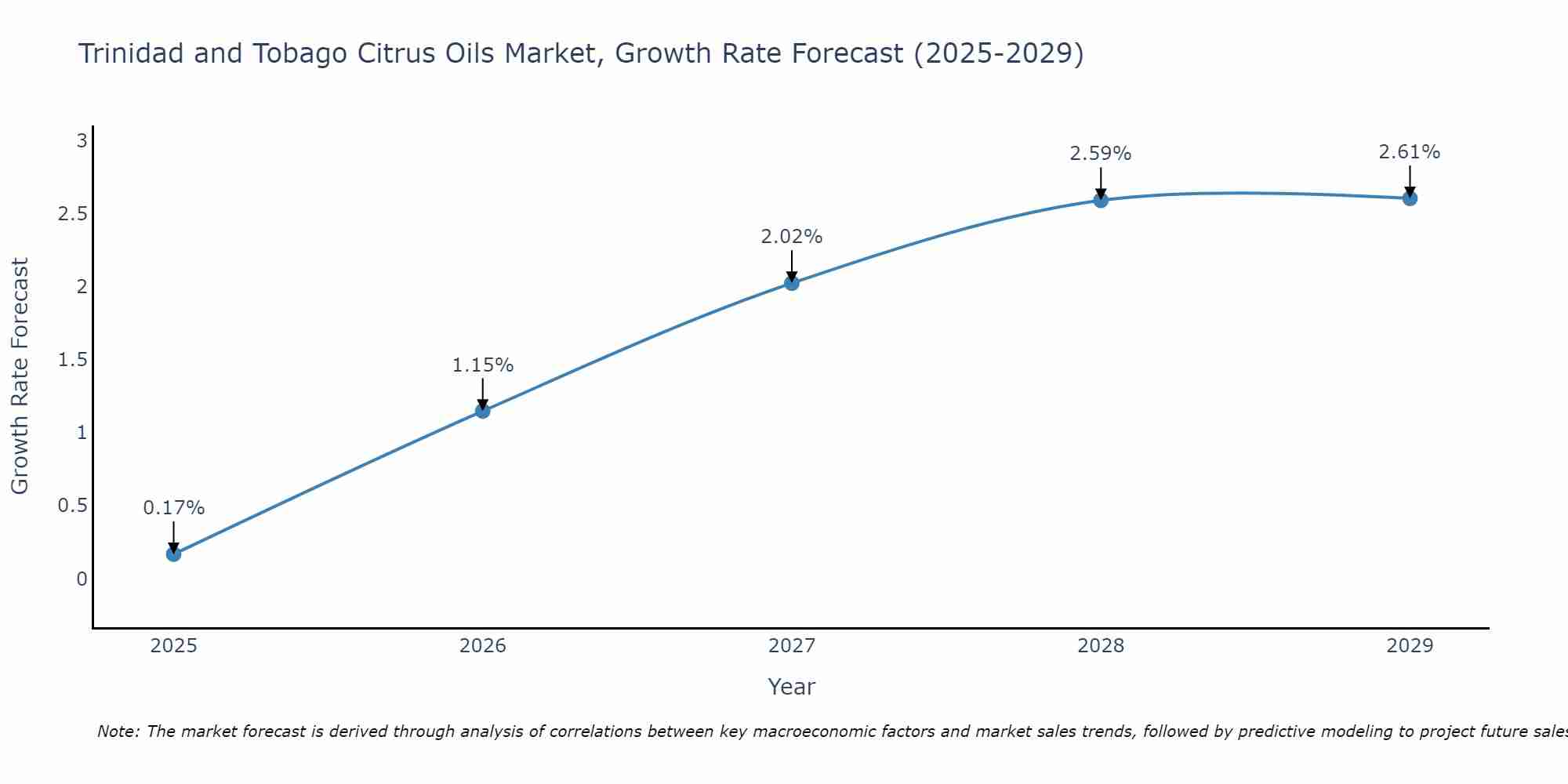 Trinidad and Tobago Citrus Oils Market Growth Rate