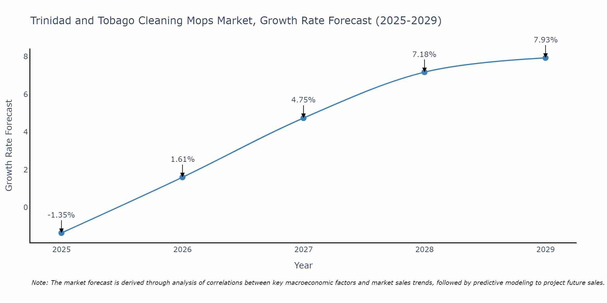Trinidad and Tobago Cleaning Mops Market Growth Rate