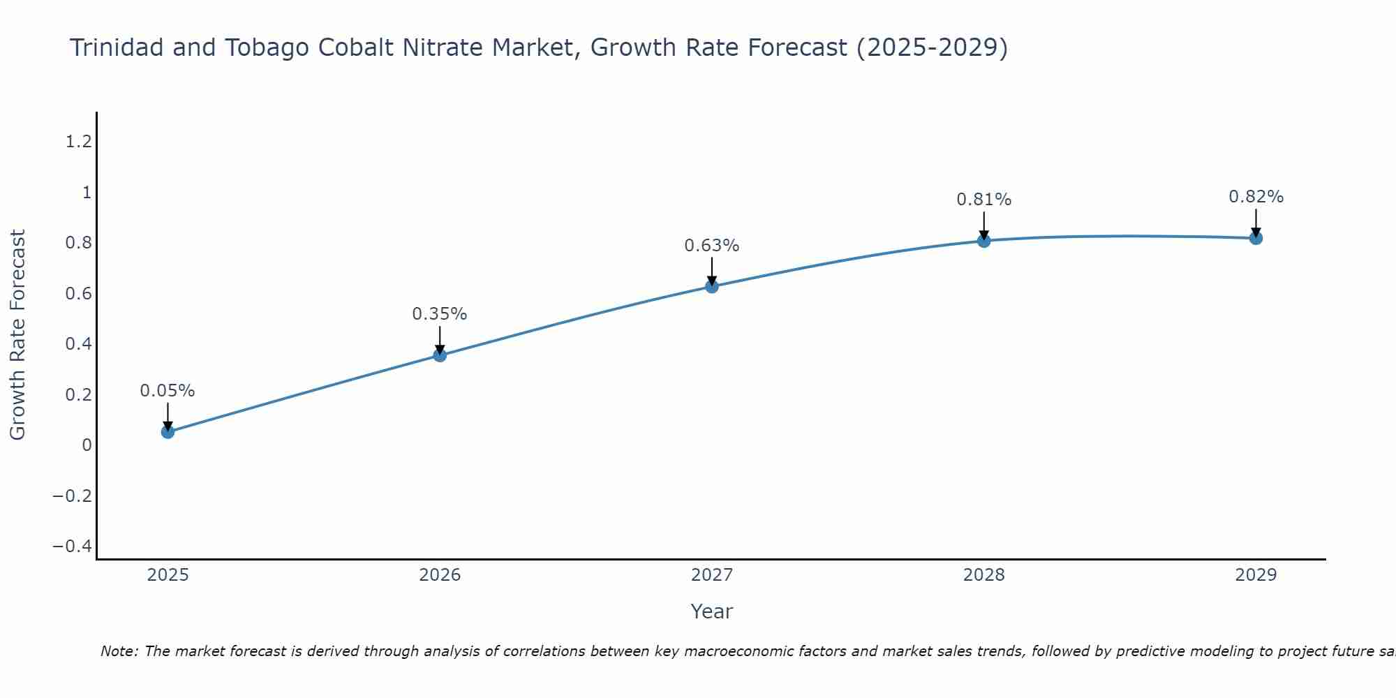 Trinidad and Tobago Cobalt Nitrate Market Growth Rate