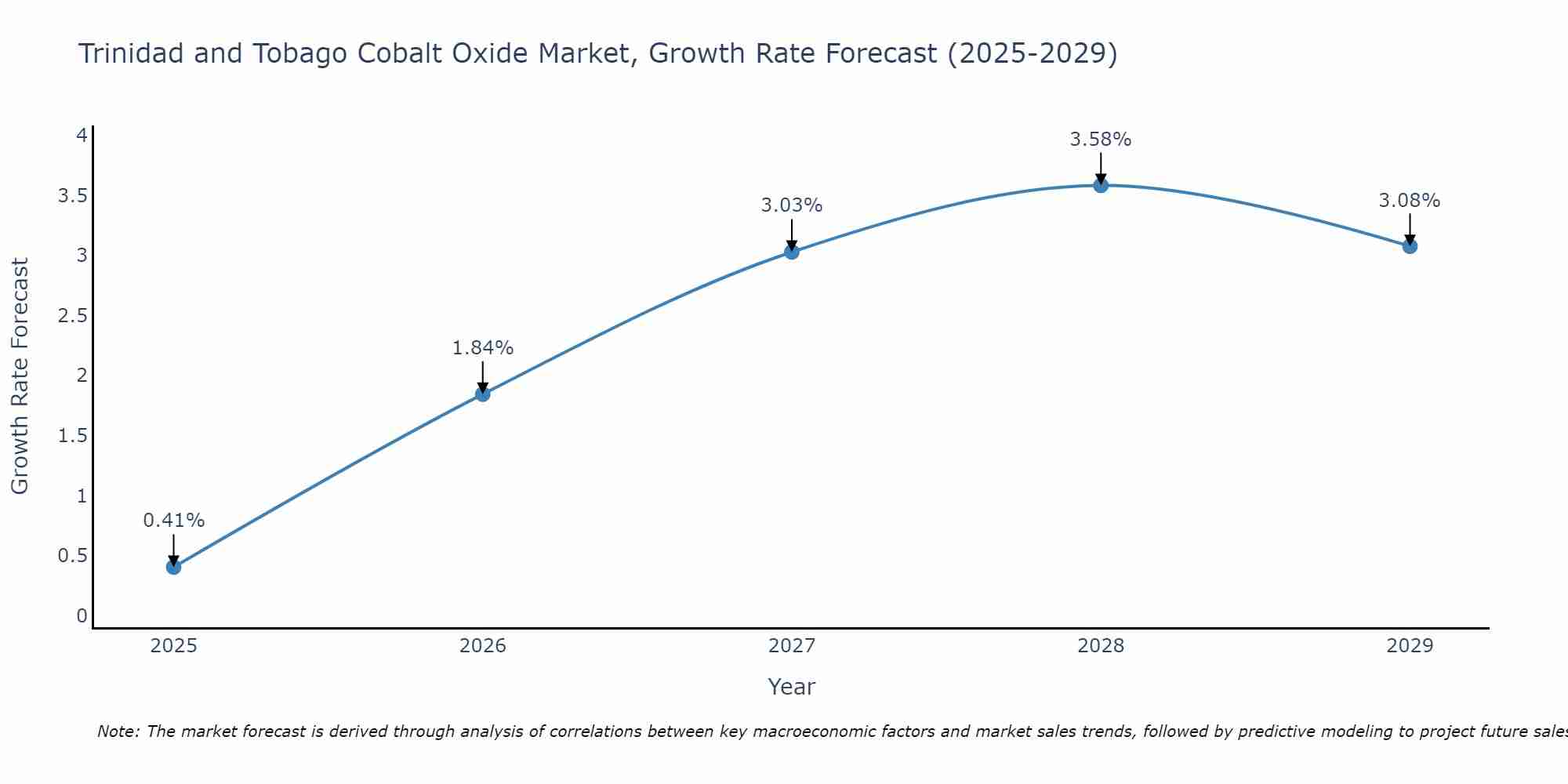 Trinidad and Tobago Cobalt Oxide Market Growth Rate
