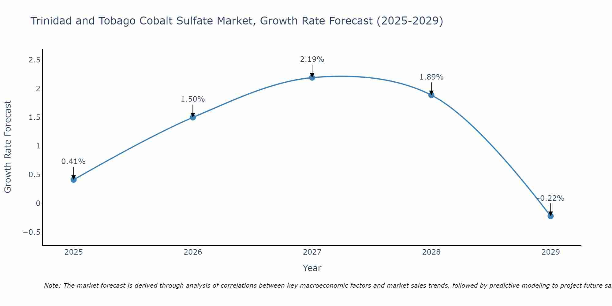 Trinidad and Tobago Cobalt Sulfate Market Growth Rate