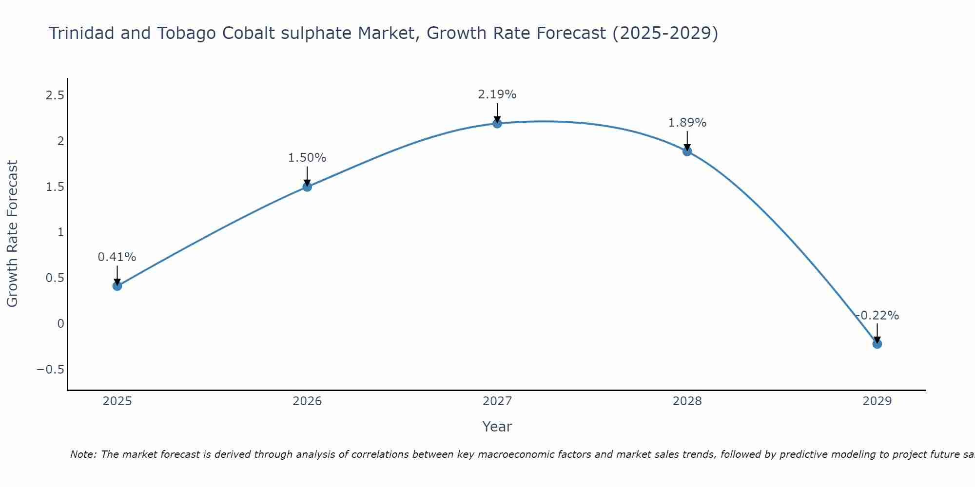Trinidad and Tobago Cobalt sulphate Market Growth Rate