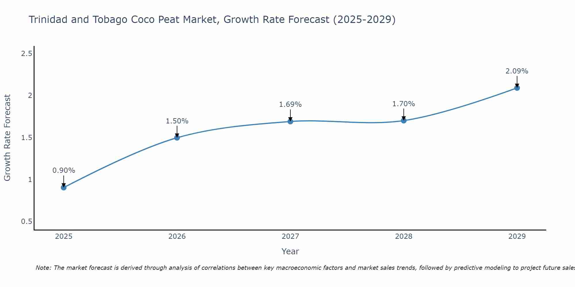 Trinidad and Tobago Coco Peat Market Size Growth Rate