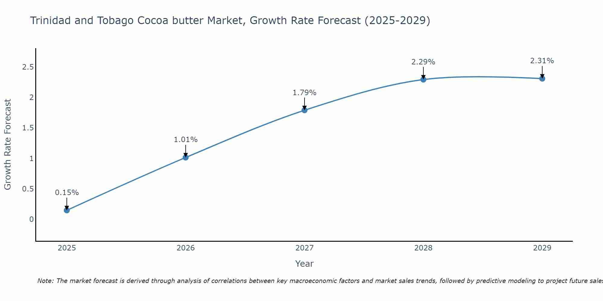 Trinidad and Tobago Cocoa butter Market Size Growth Rate