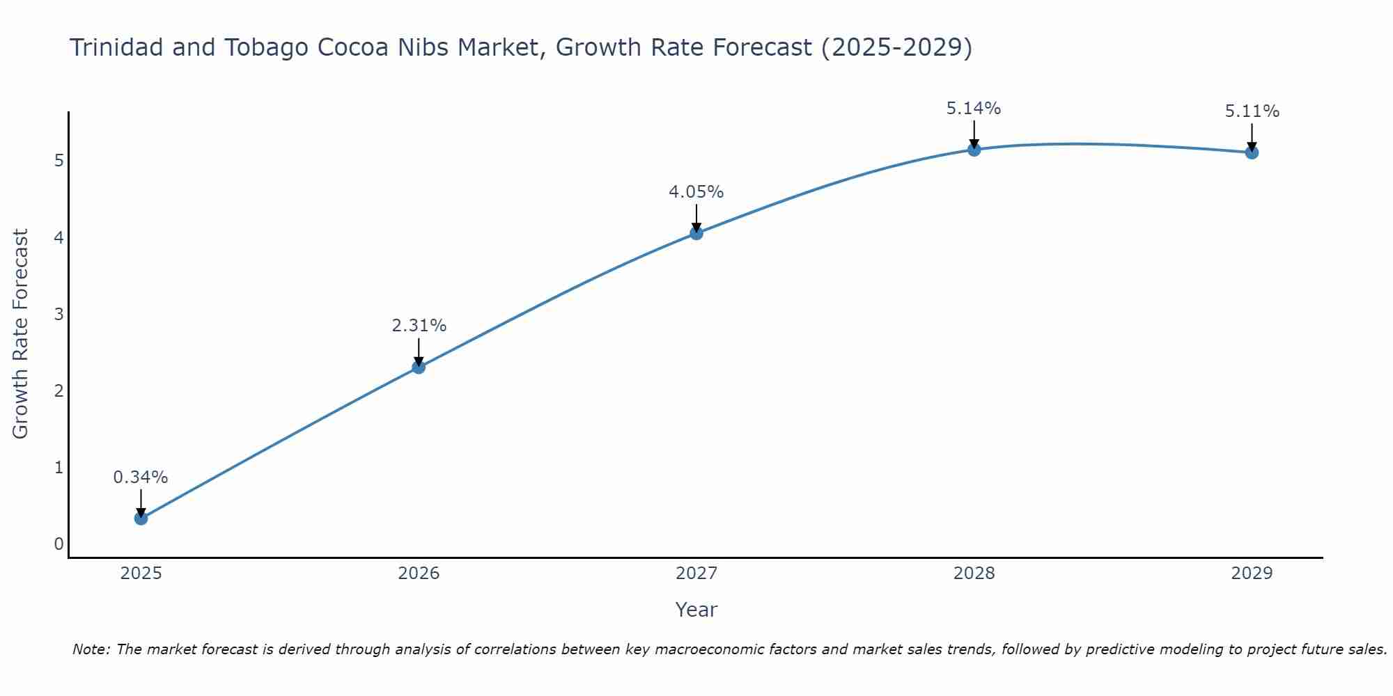 Trinidad and Tobago Cocoa Nibs Market Growth Rate
