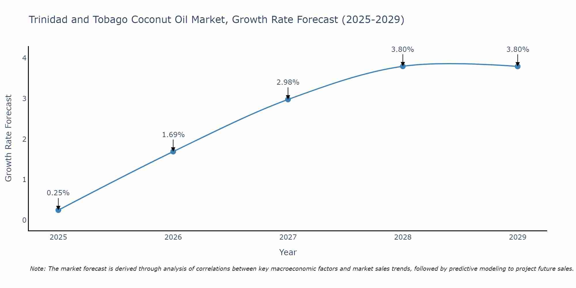 Trinidad and Tobago Coconut Oil Market Growth Rate