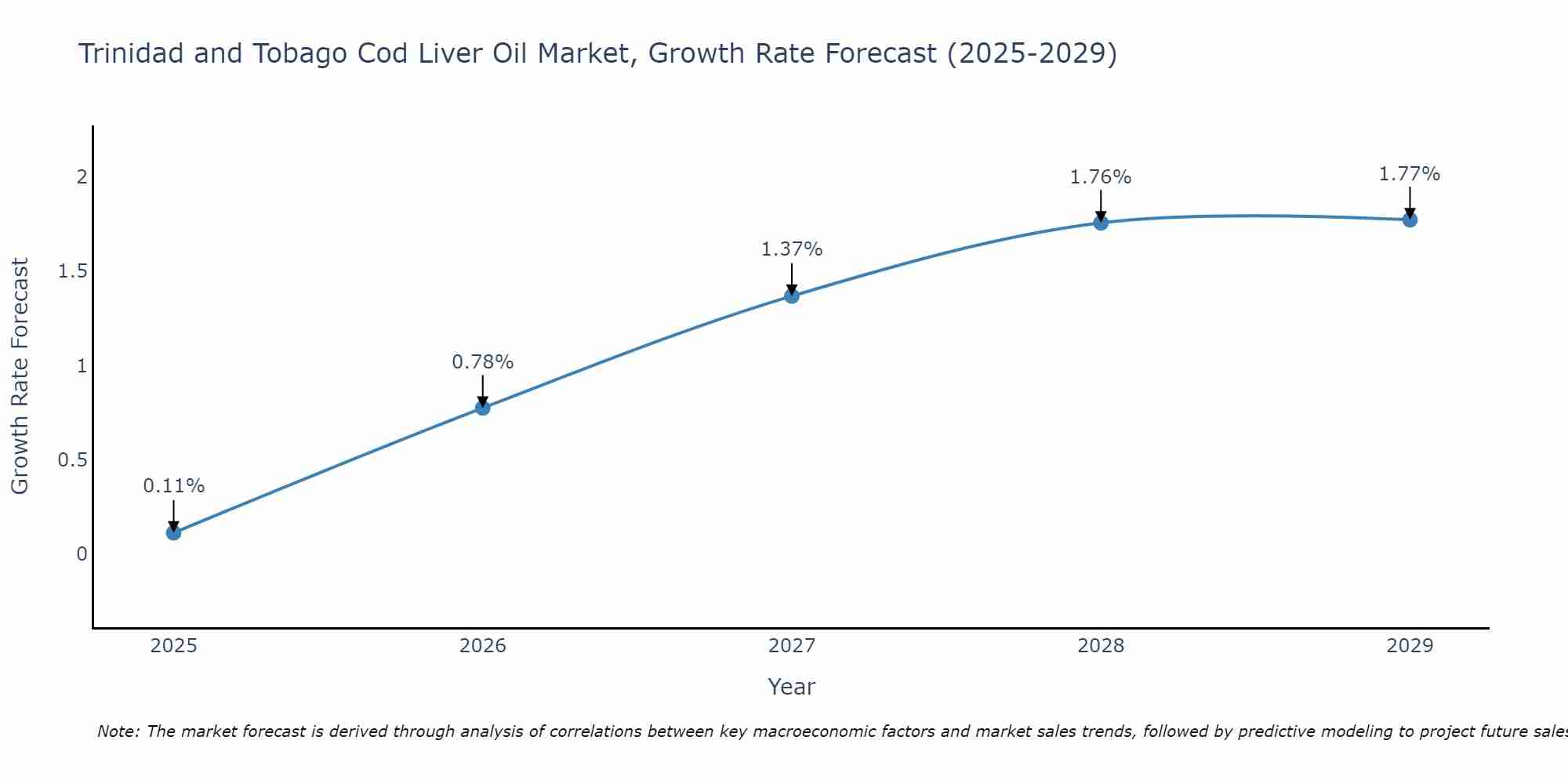 Trinidad and Tobago Cod Liver Oil Market Growth Rate