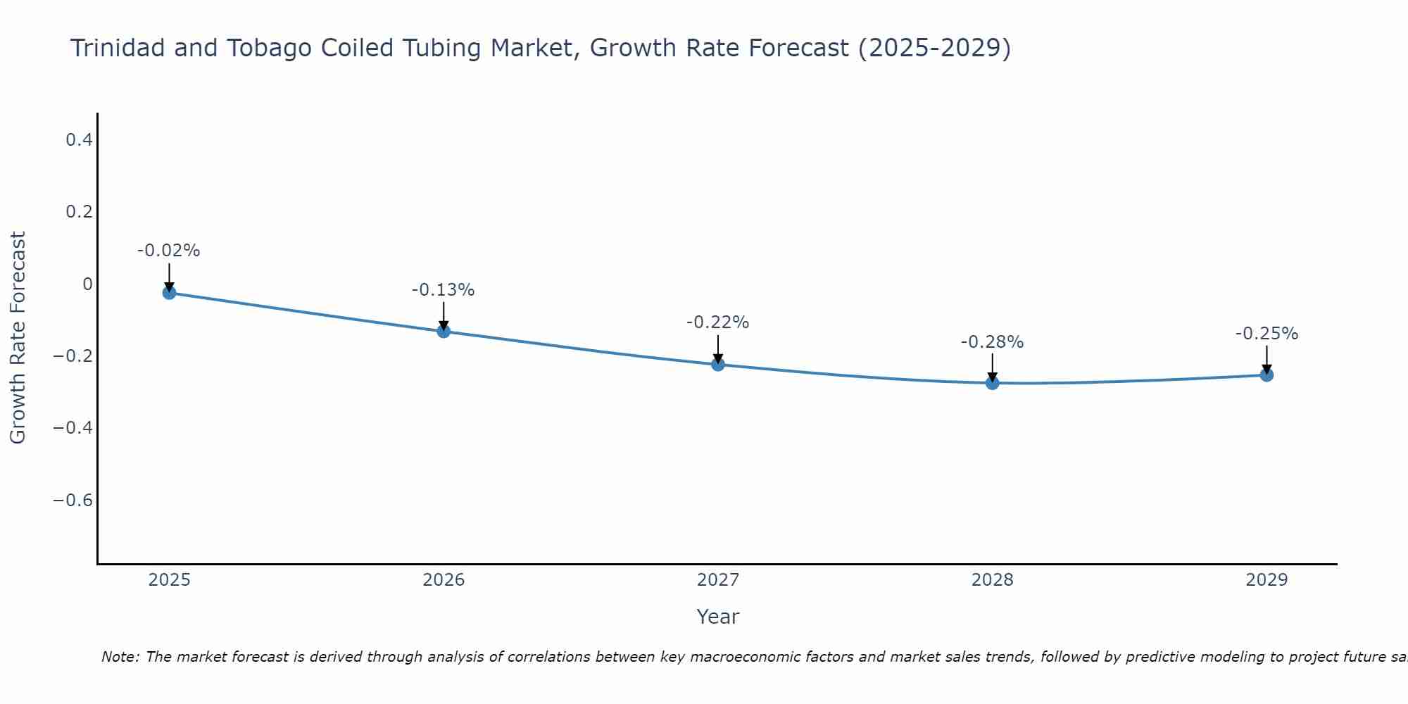 Trinidad and Tobago Coiled Tubing Market Size Growth Rate