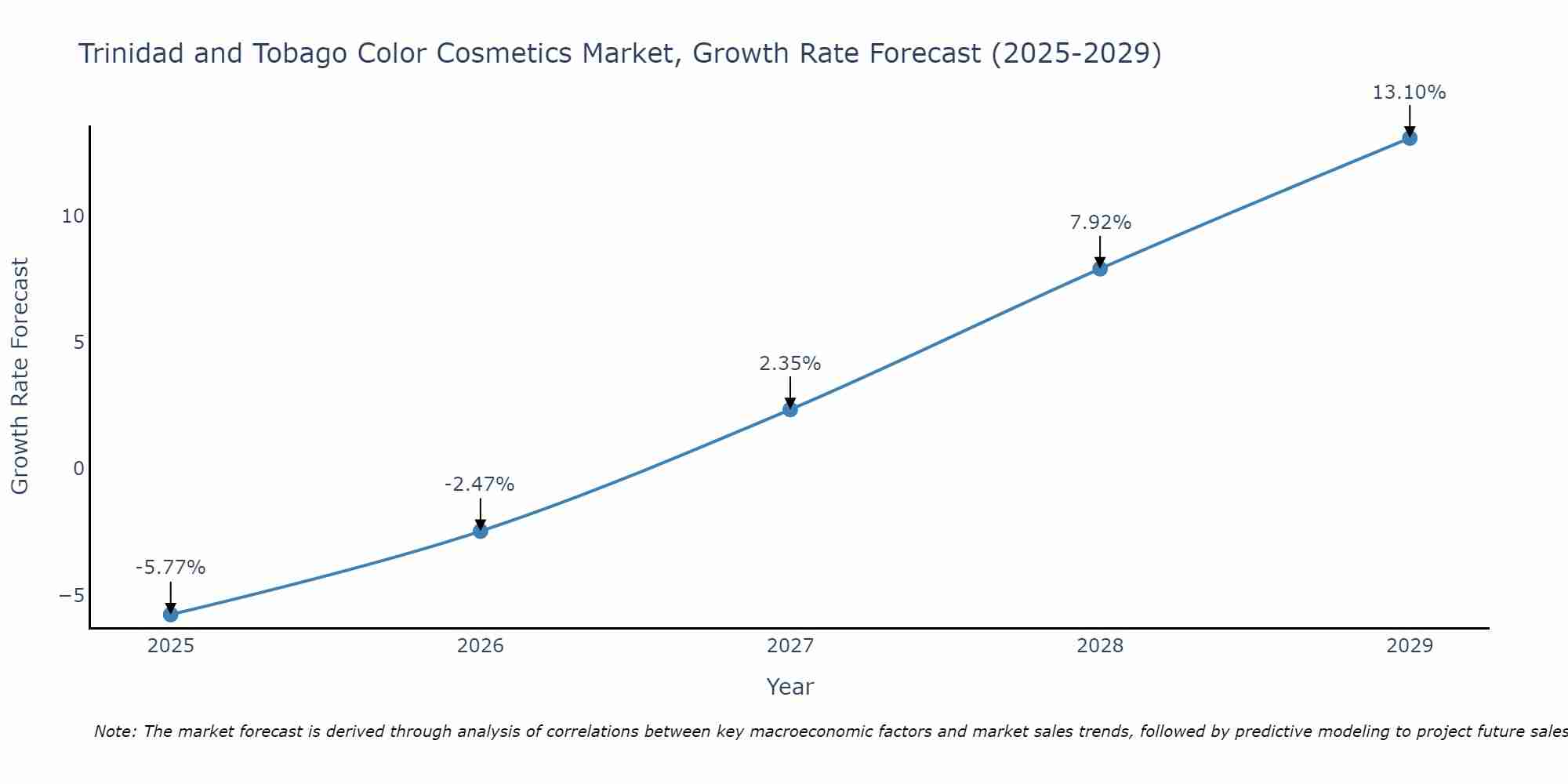 Trinidad and Tobago Color Cosmetics Market Growth Rate