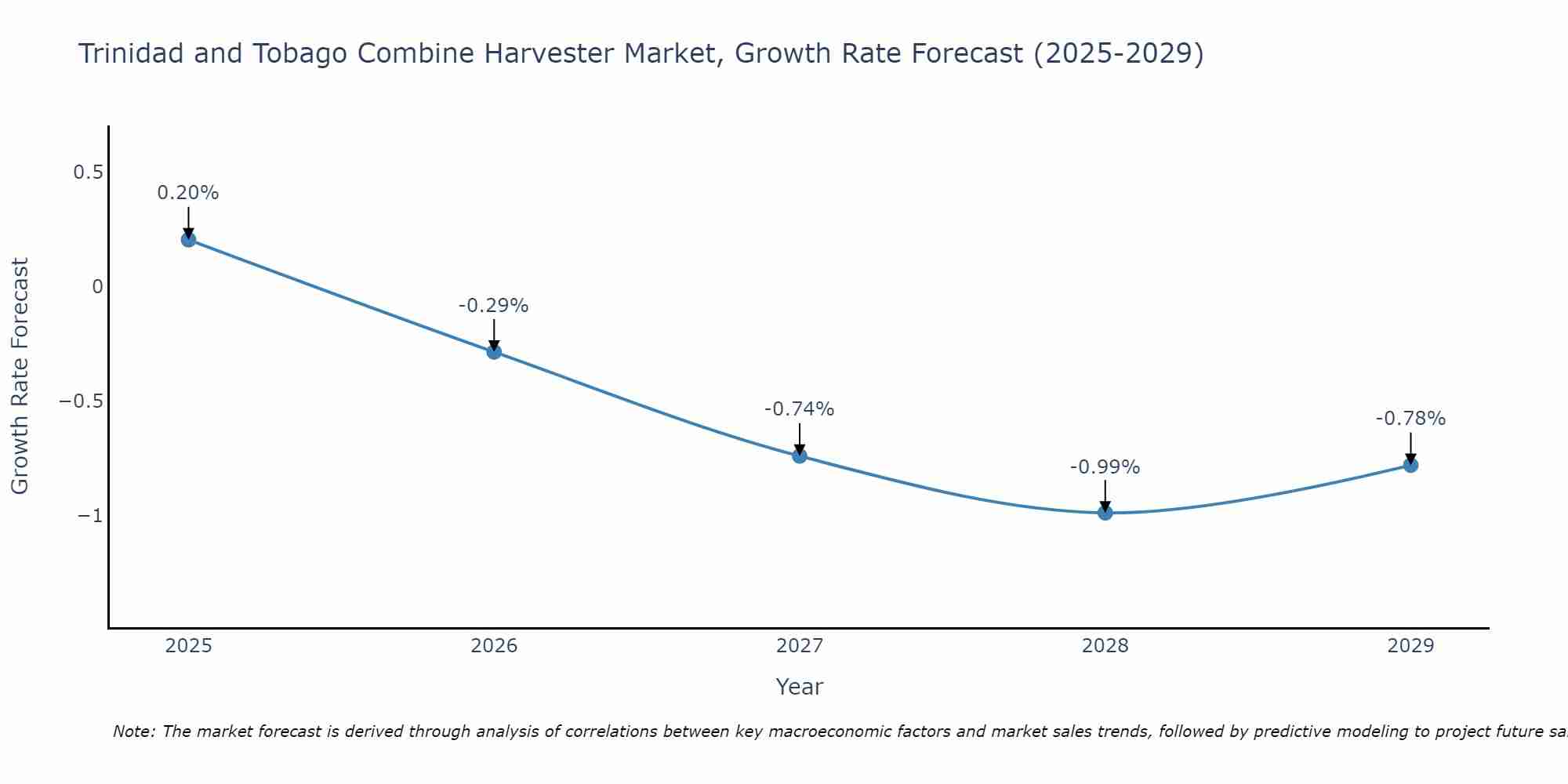Trinidad and Tobago Combine Harvester Market Growth Rate