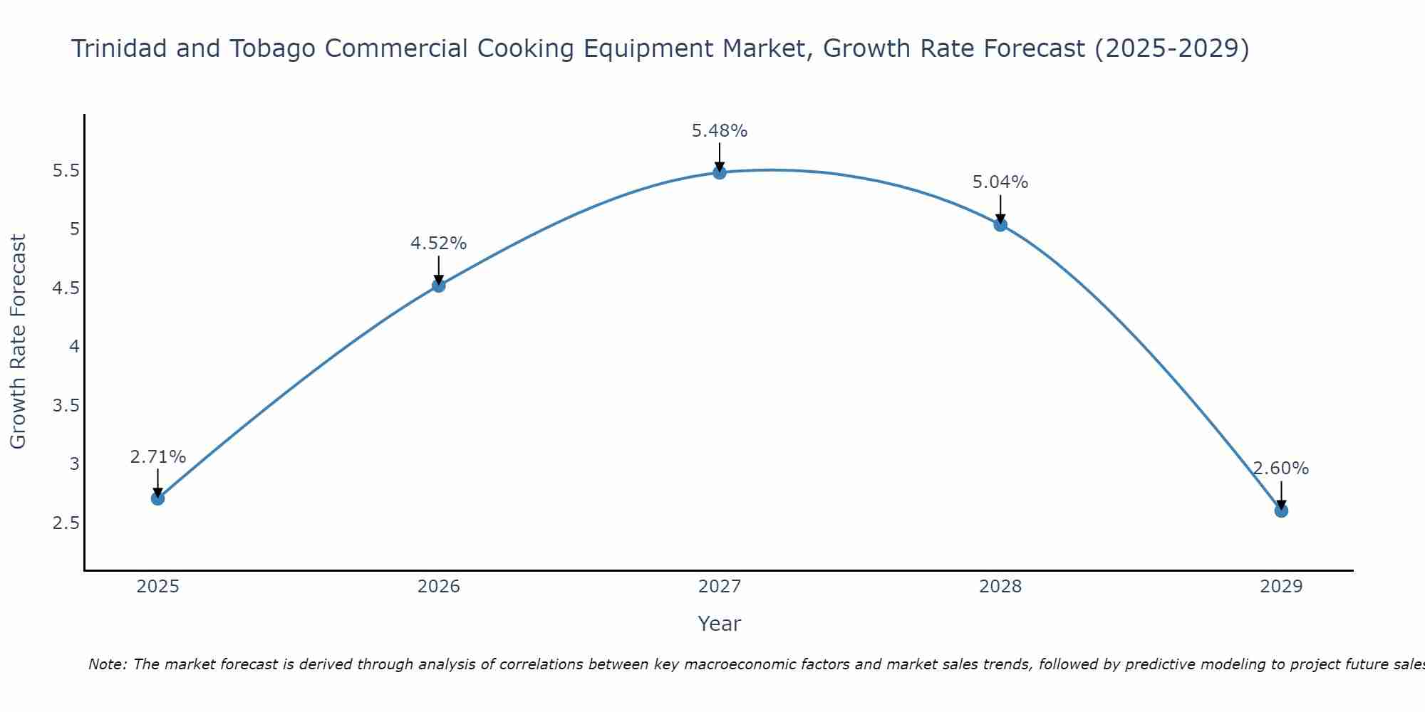 Trinidad and Tobago Commercial Cooking Equipment Market Growth Rate