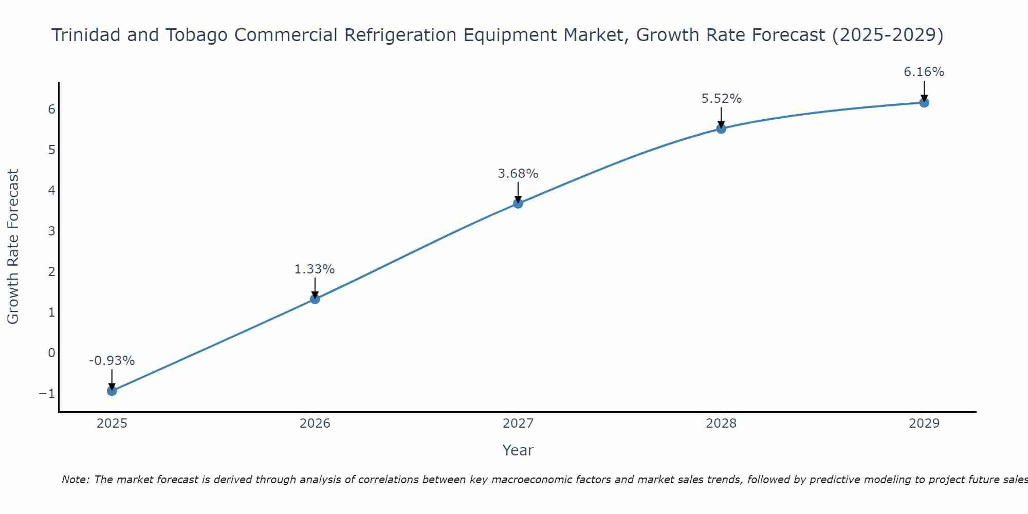 Trinidad and Tobago Commercial Refrigeration Equipment Market Growth Rate