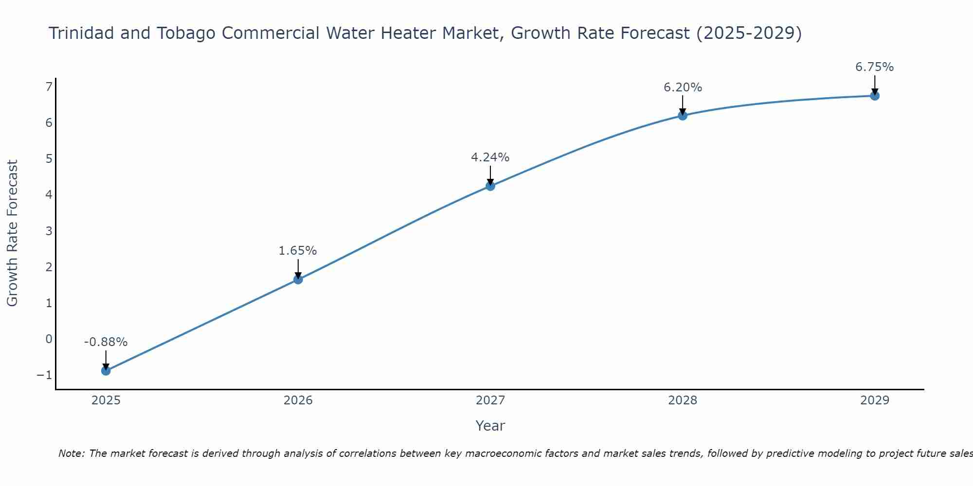 Trinidad and Tobago Commercial Water Heater Market Growth Rate