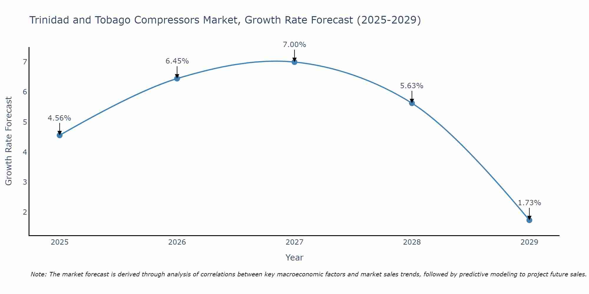 Trinidad and Tobago Compressors Market Growth Rate