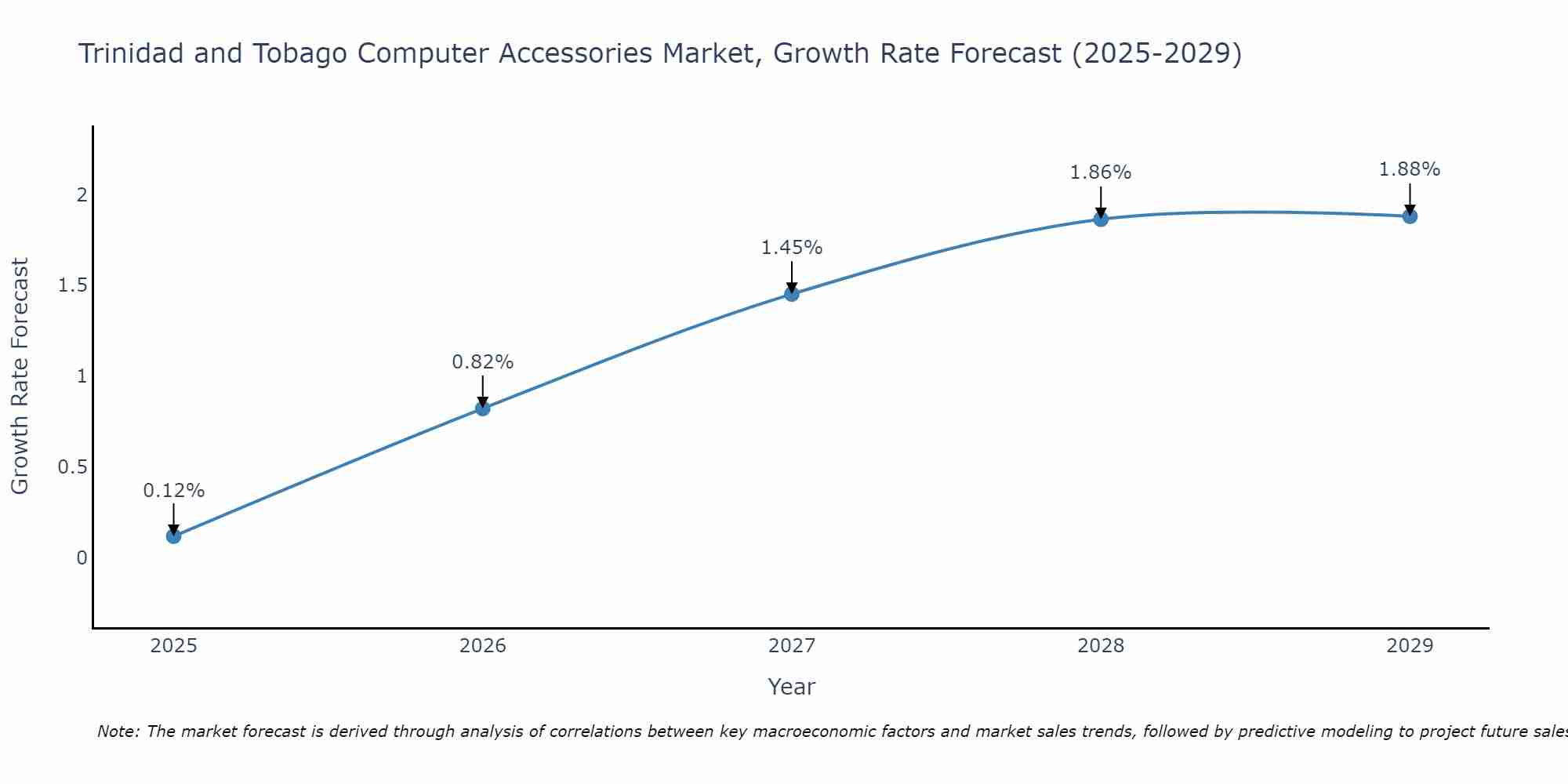 Trinidad and Tobago Computer Accessories Market Growth Rate
