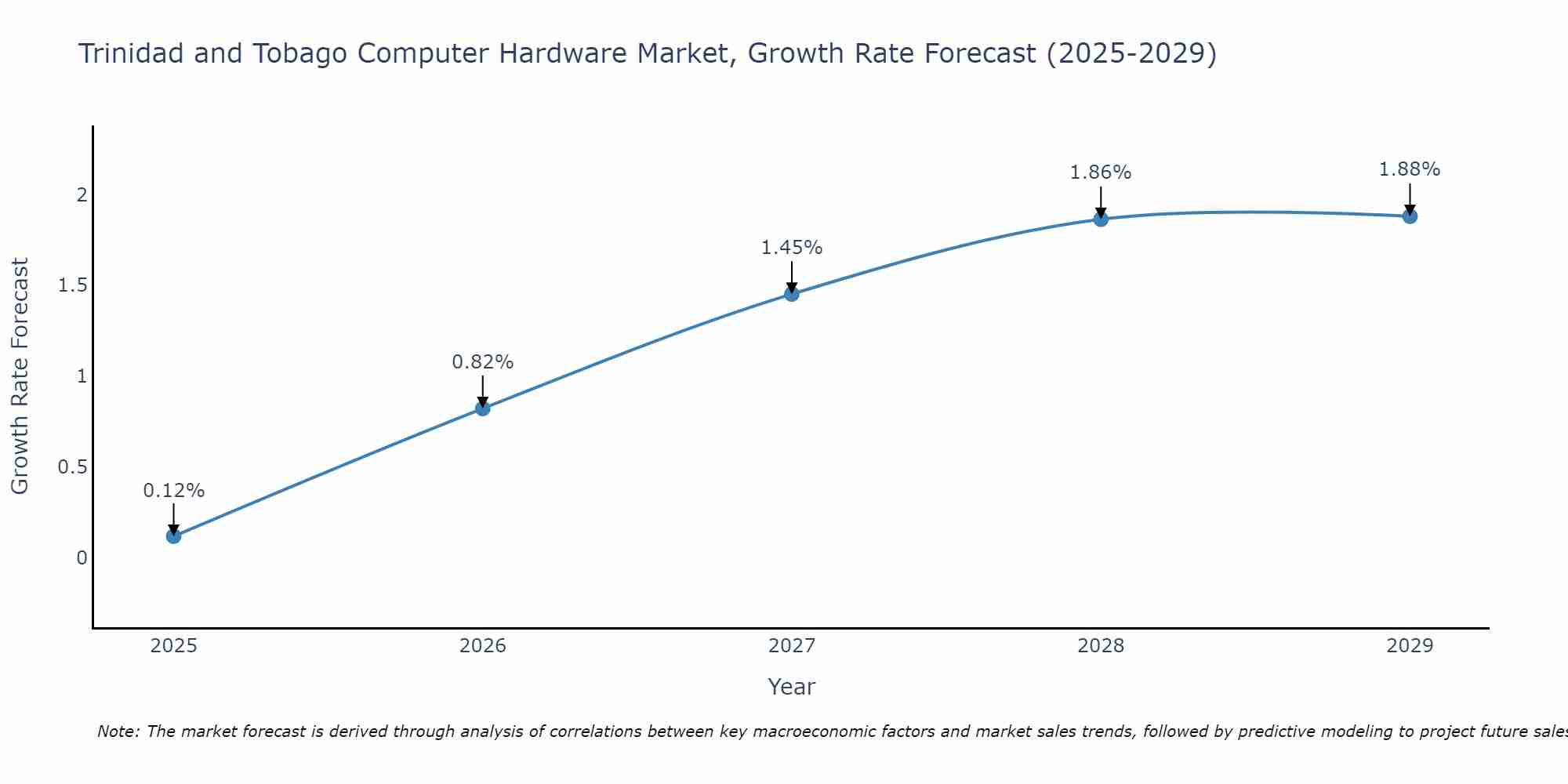 Trinidad and Tobago Computer Hardware Market Size Growth Rate