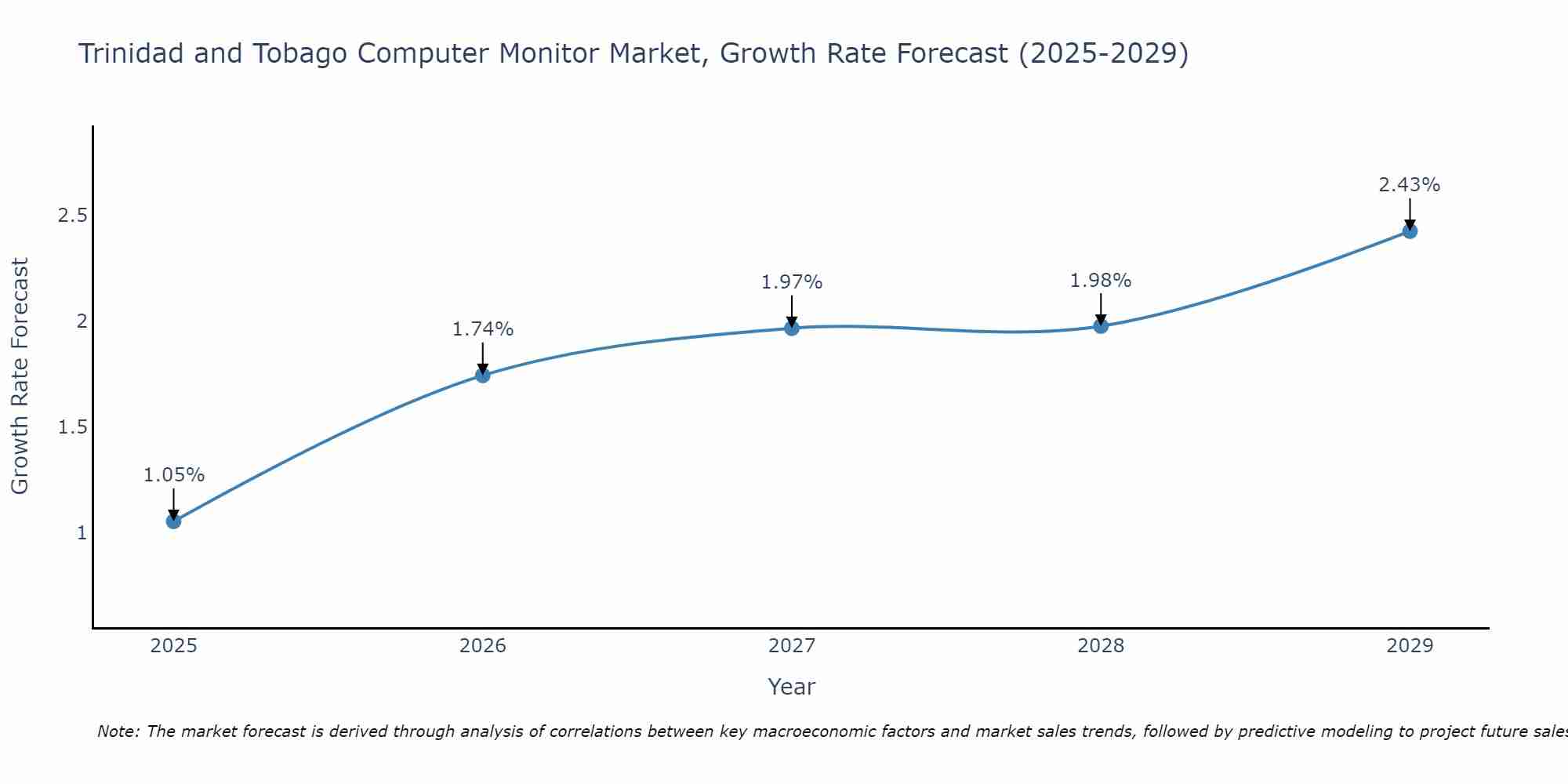 Trinidad and Tobago Computer Monitor Market Growth Rate