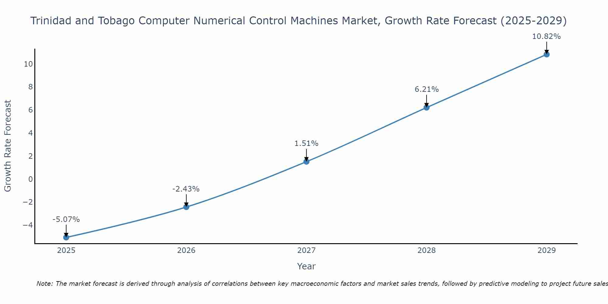 Trinidad and Tobago Computer Numerical Control Machines Market Growth Rate