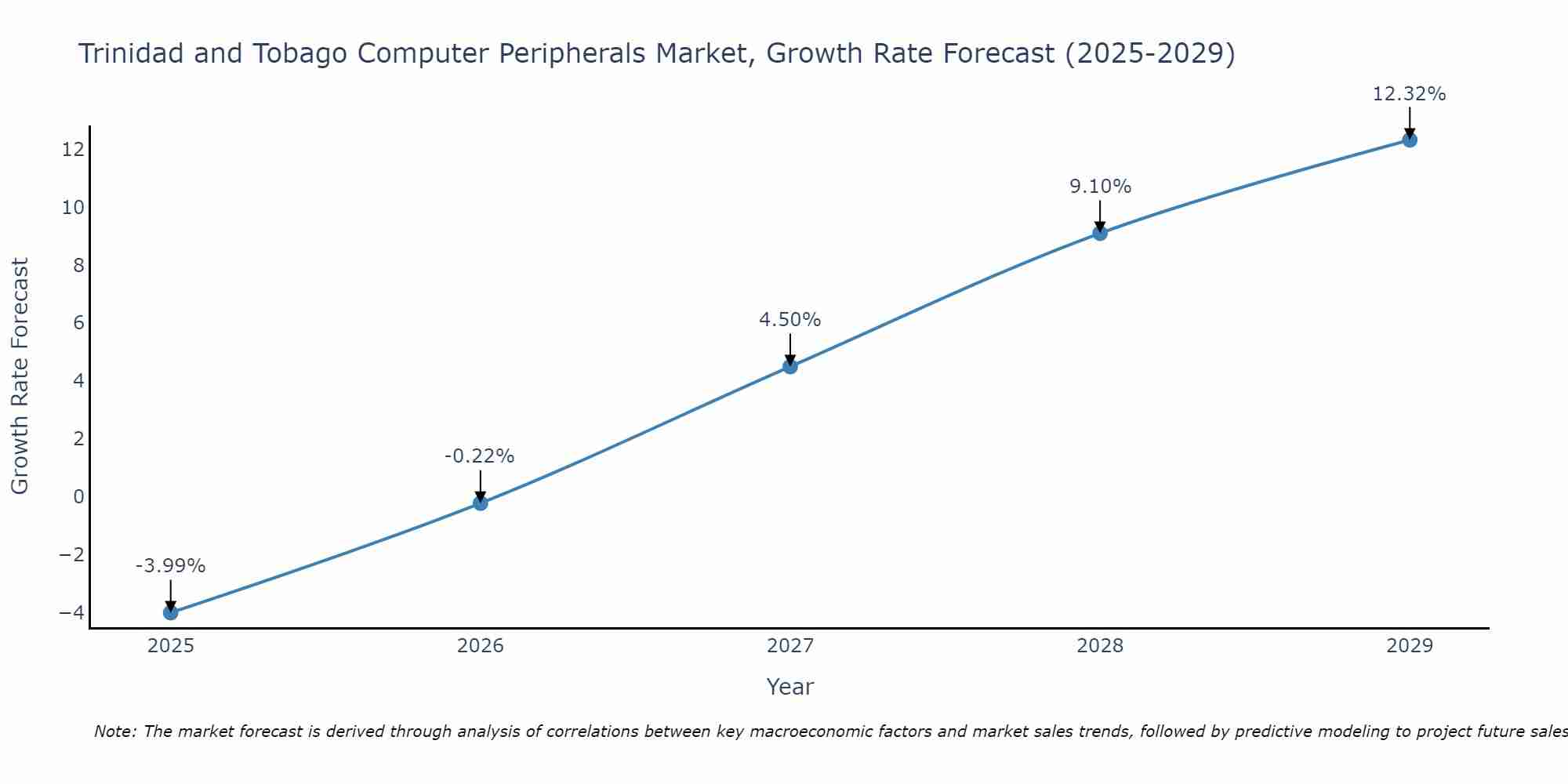 Trinidad and Tobago Computer Peripherals Market Size Growth Rate