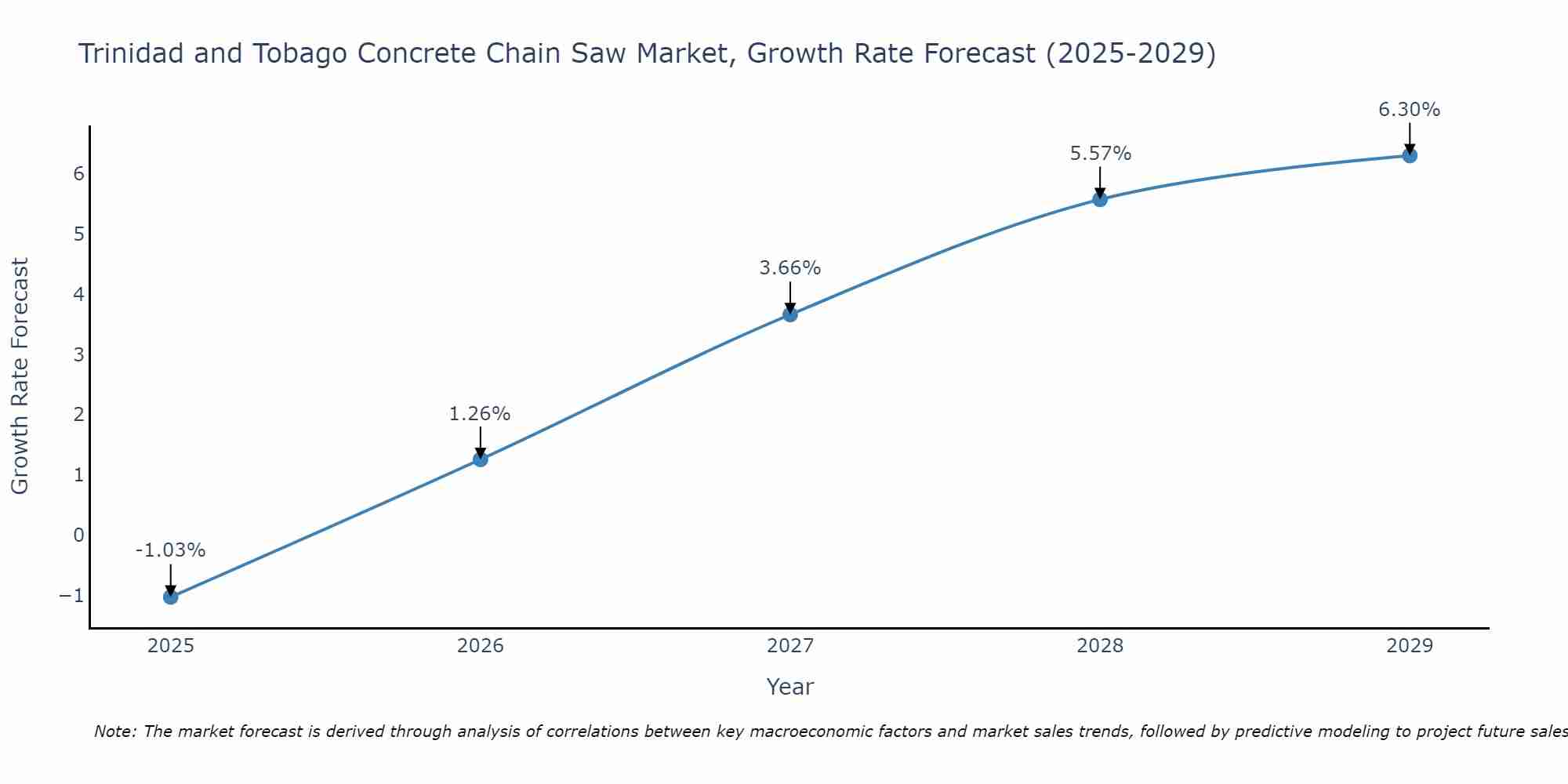 Trinidad and Tobago Concrete Chain Saw Market Growth Rate
