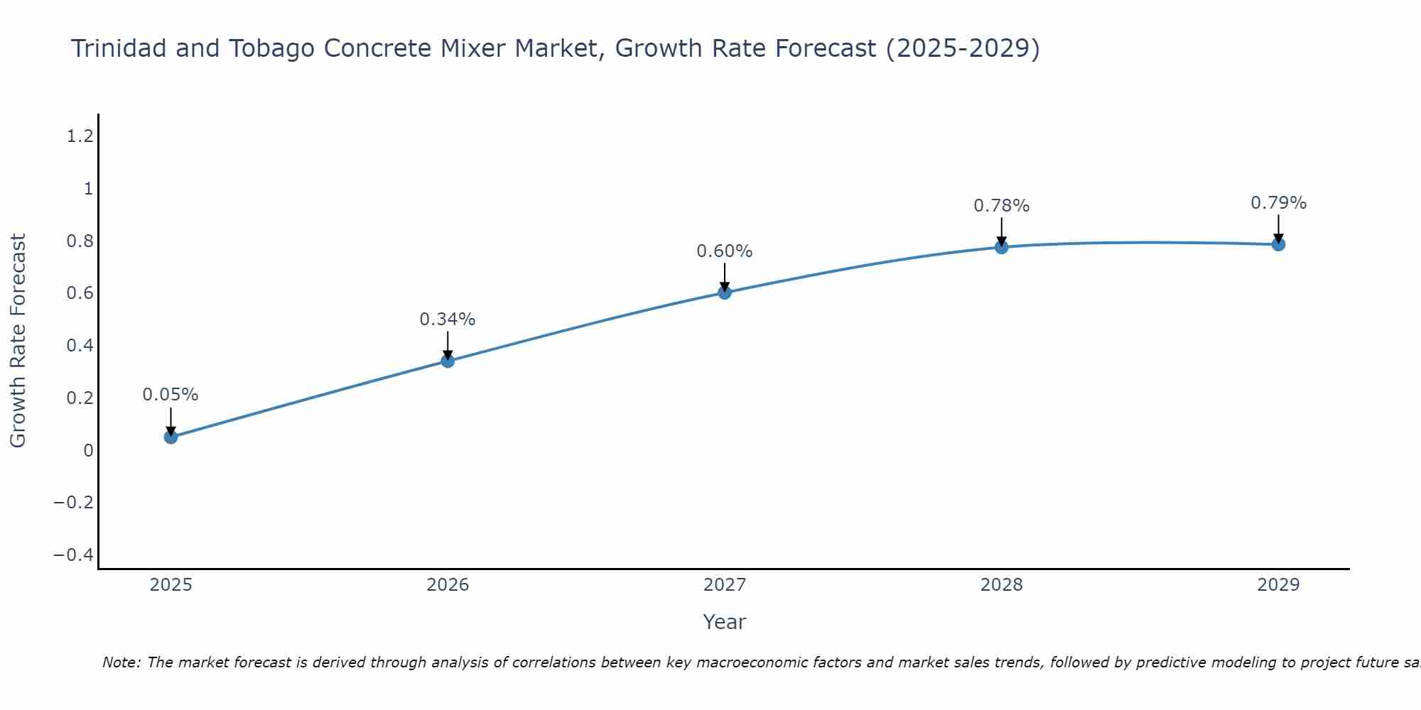 Trinidad and Tobago Concrete Mixer Market Size Growth Rate