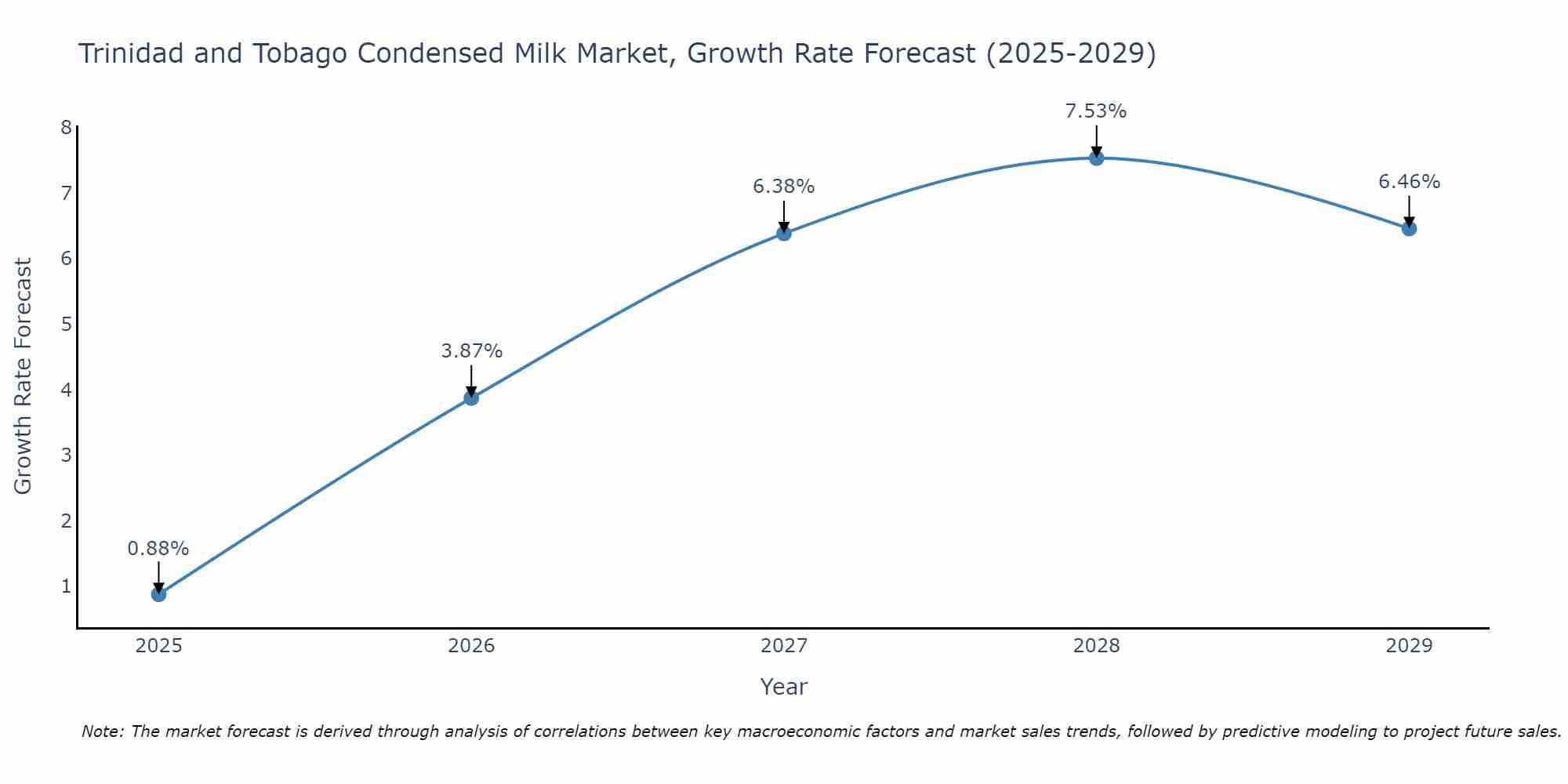 Trinidad and Tobago Condensed Milk Market Growth Rate