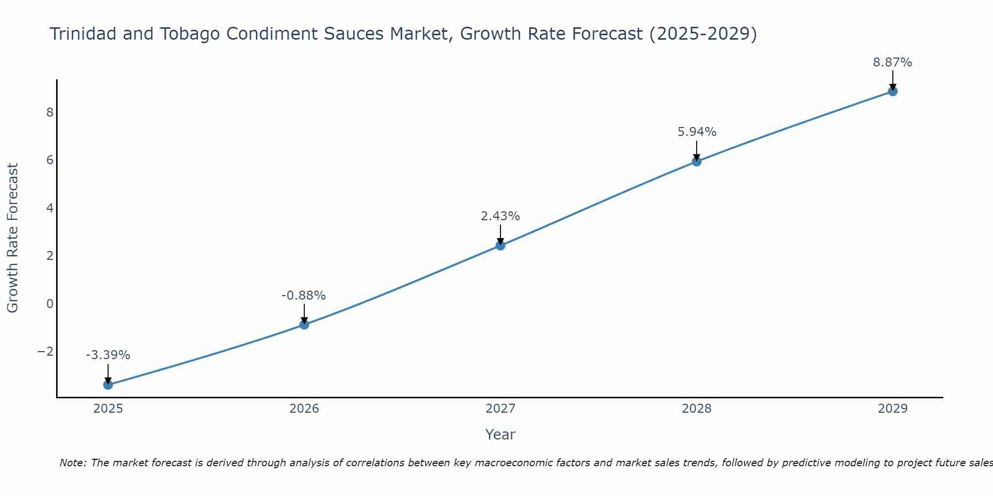 Trinidad and Tobago Condiment Sauces Market Growth Rate