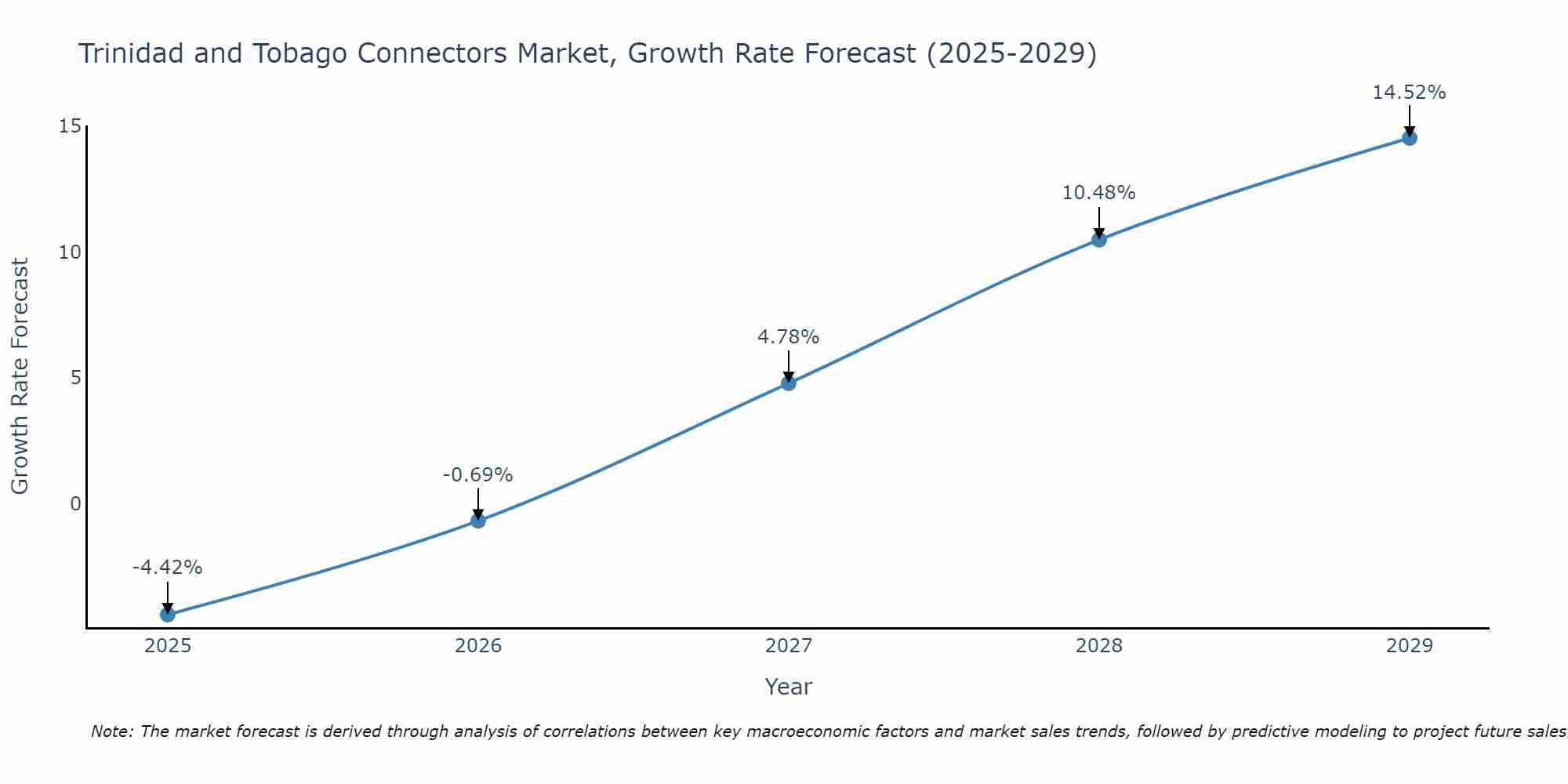 Trinidad and Tobago Connectors Market Growth Rate